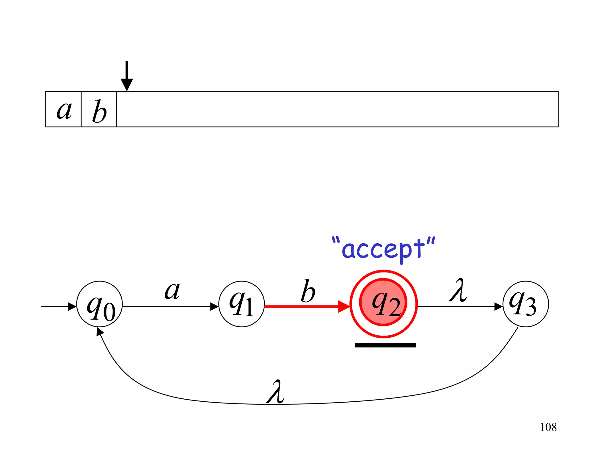a b



                   “accept”

 q0   a   q1   b      q2      q3


                                   108
 