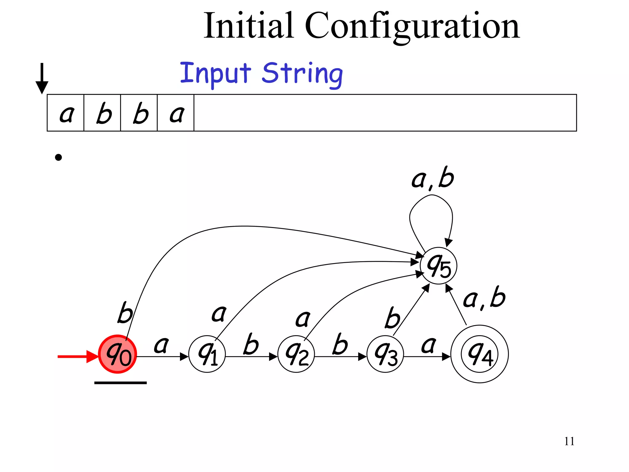 Initial Configuration
           Input String
a b b a
•
                          a,b

                           q5
             a                  a,b
     b            a    b
    q0 a    q1 b q2 b q3 a      q4

                                      11
 