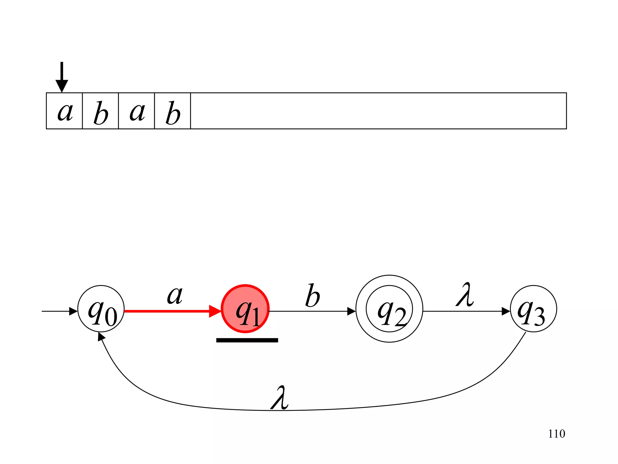 a b a b




 q0   a   q1   b   q2   q3


                             110
 