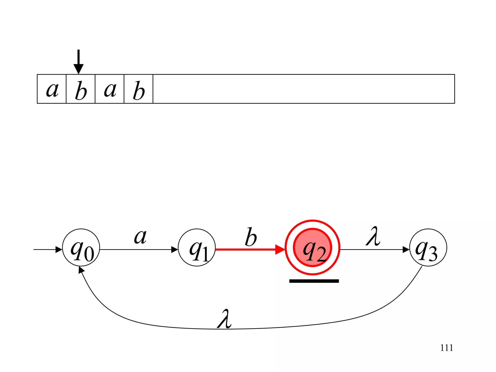 a b a b




 q0   a   q1   b   q2   q3


                             111
 