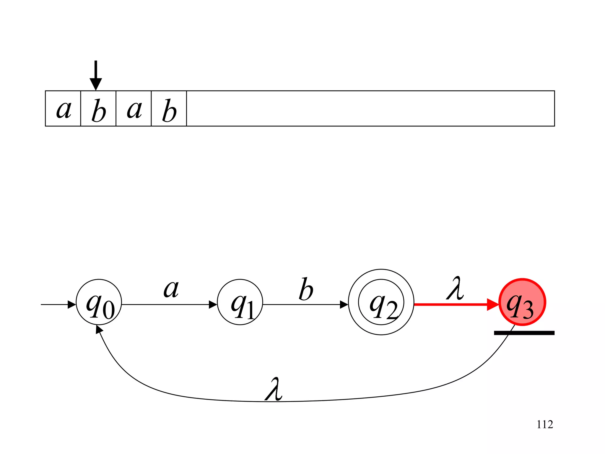 a b a b




 q0   a   q1   b   q2   q3


                             112
 