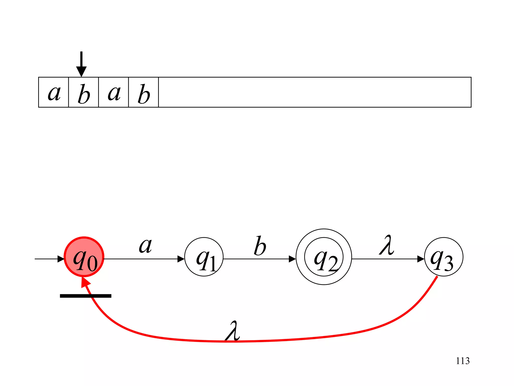 a b a b




 q0   a   q1   b   q2   q3


                             113
 