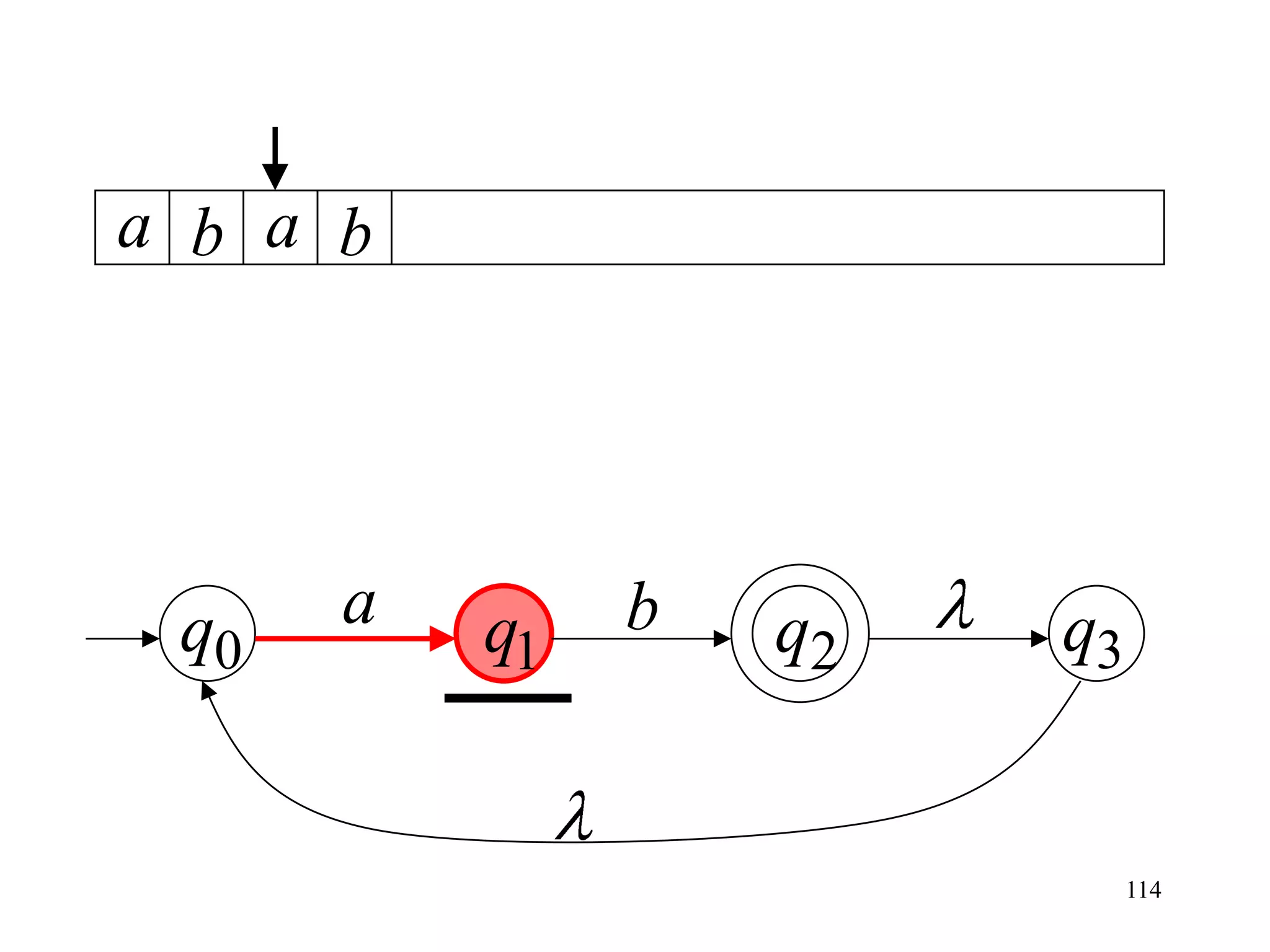 a b a b




 q0   a   q1   b   q2   q3


                             114
 