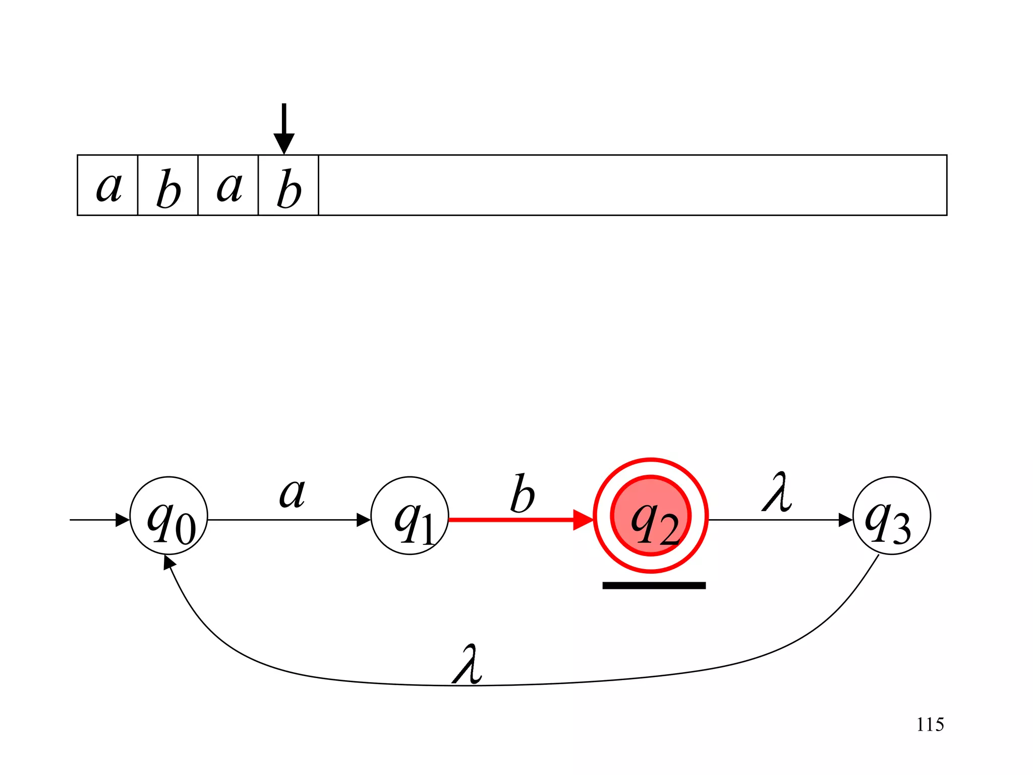 a b a b




 q0   a   q1   b   q2   q3


                             115
 