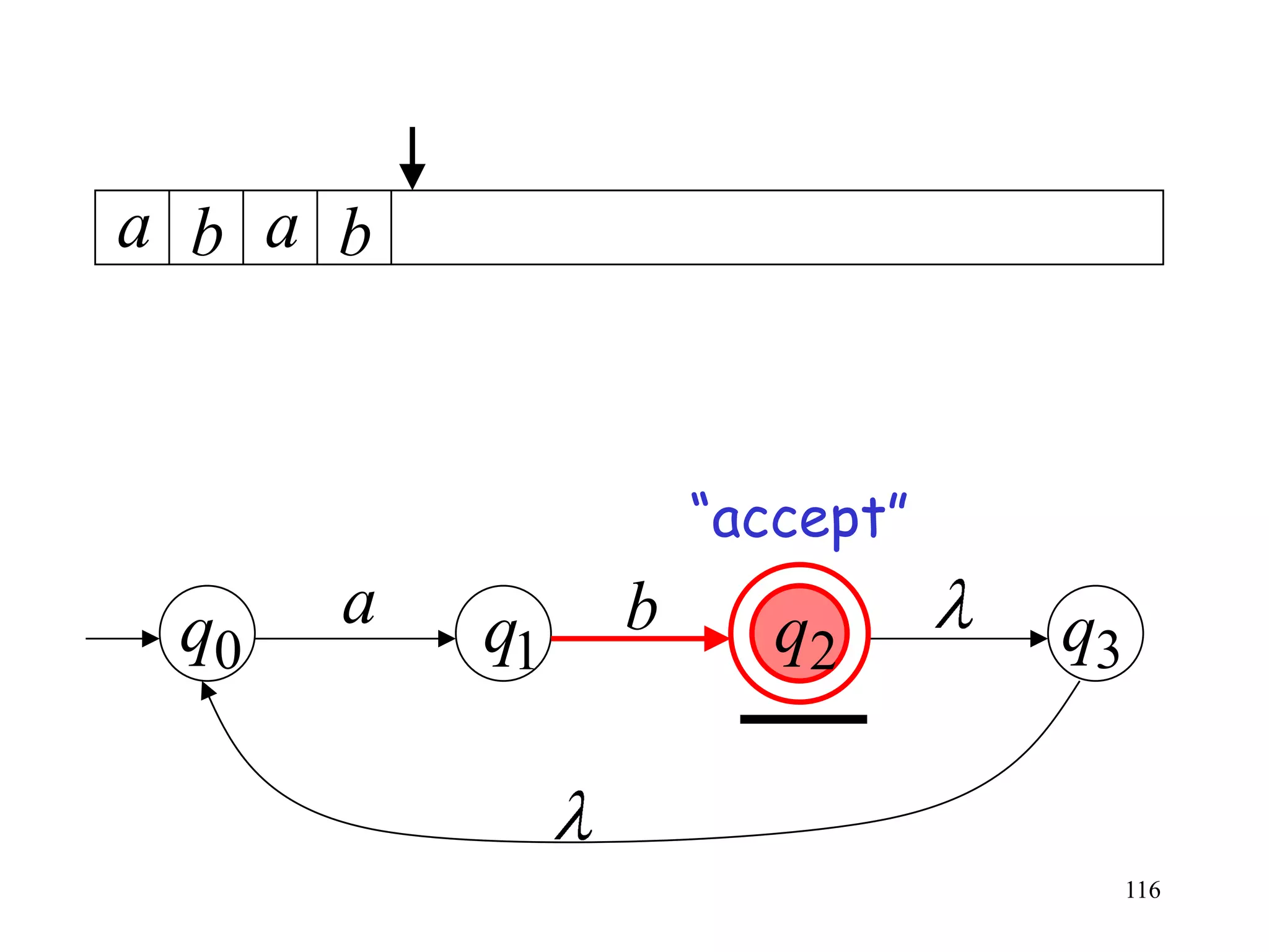 a b a b



                   “accept”

 q0   a   q1   b      q2      q3


                                   116
 
