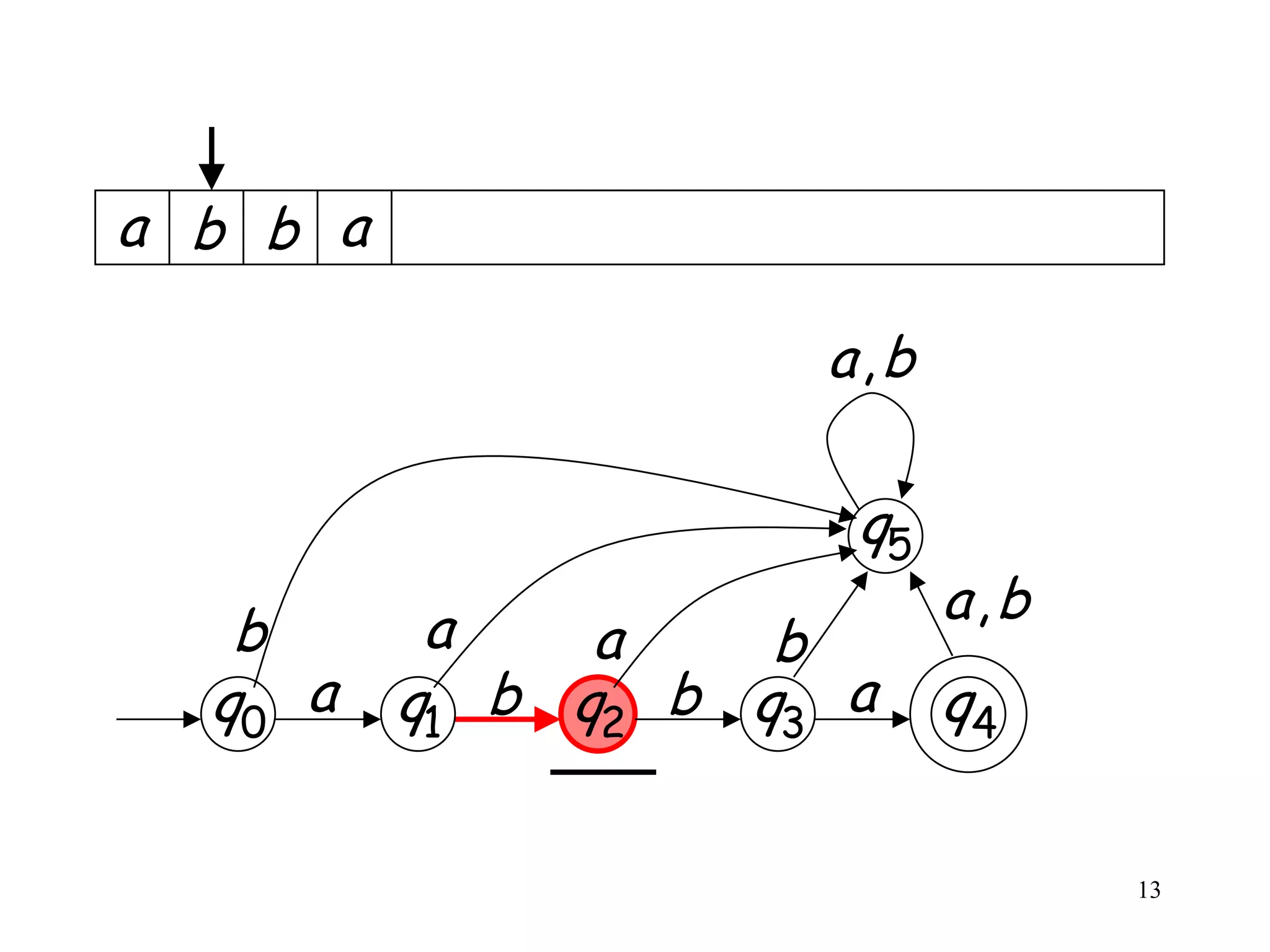 a b b a

                      a,b

                       q5
           a                a,b
   b            a    b
  q0 a    q1 b q2 b q3 a    q4

                                  13
 