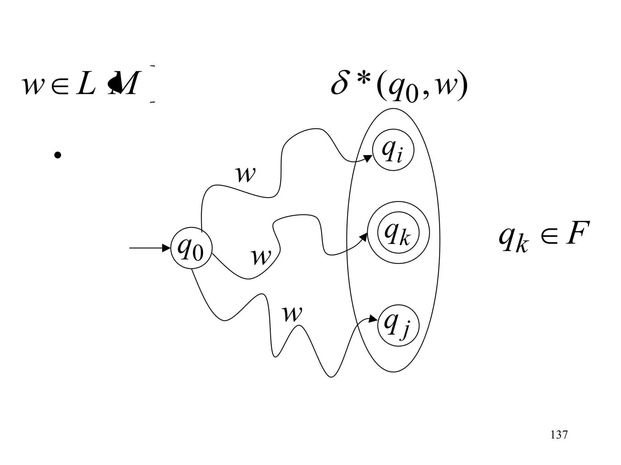 w LM                * (q0 , w)

 •                    qi
            w
                      qk         qk     F
       q0   w
                w     qj


                                      137
 