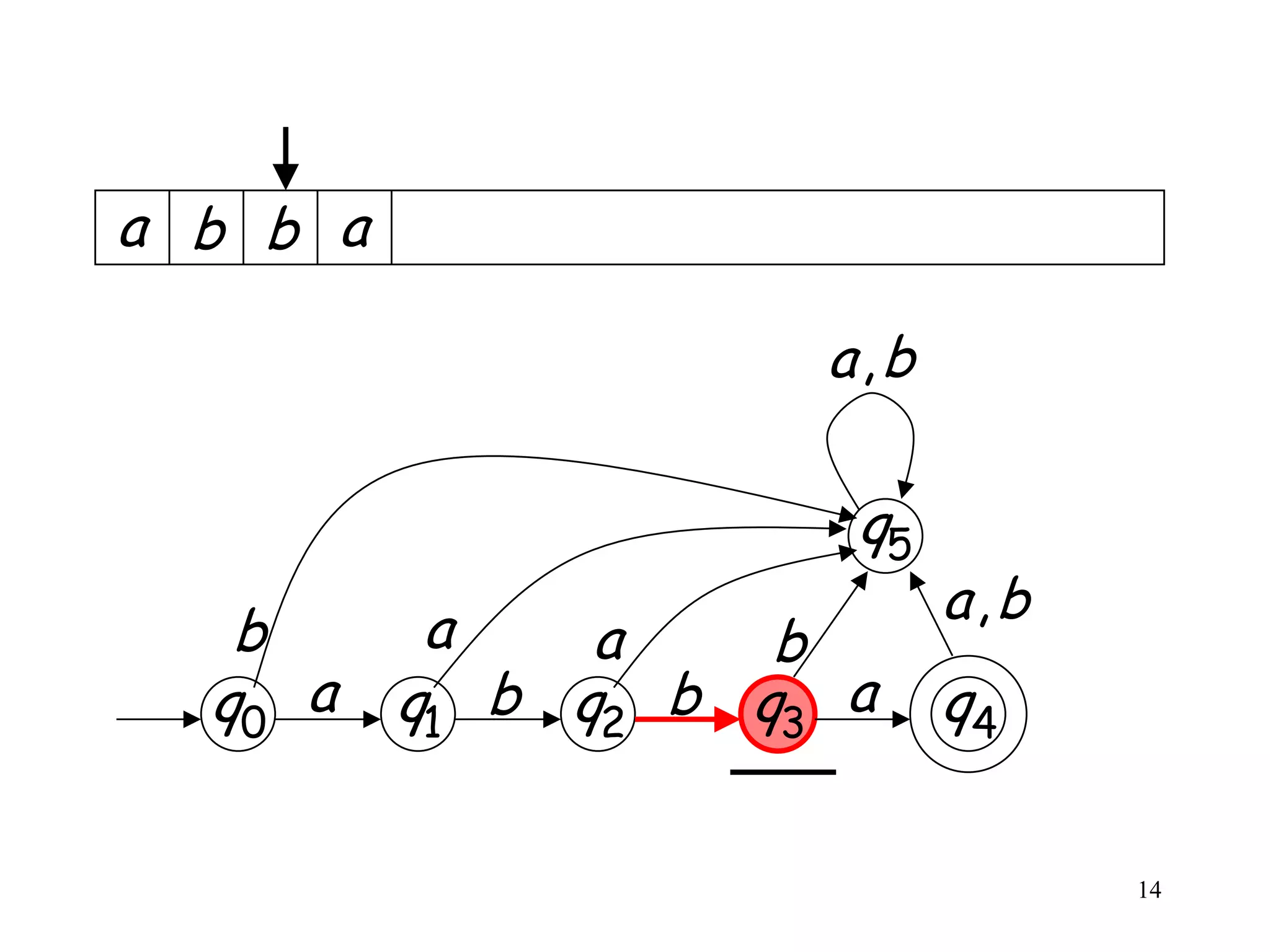 a b b a

                      a,b

                       q5
           a                a,b
   b            a    b
  q0 a    q1 b q2 b q3 a    q4

                                  14
 