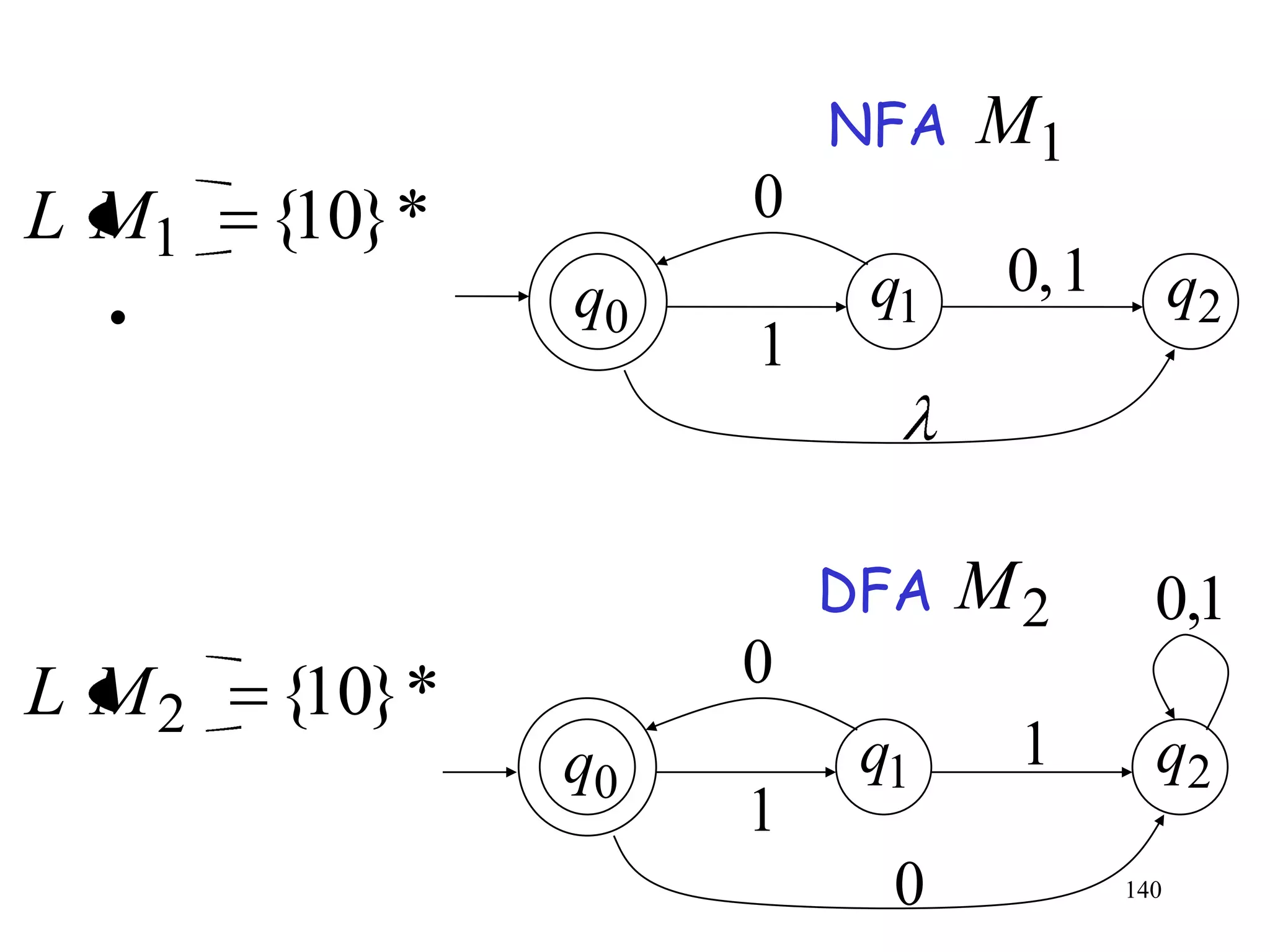 NFA   M1
L M1   {10} *        0
                q0        q1    0, 1         q2
  •
                     1


                         DFA   M2        0,1
L M2   {10}*         0
                q0        q1    1        q2
                     1
                           0           140
 