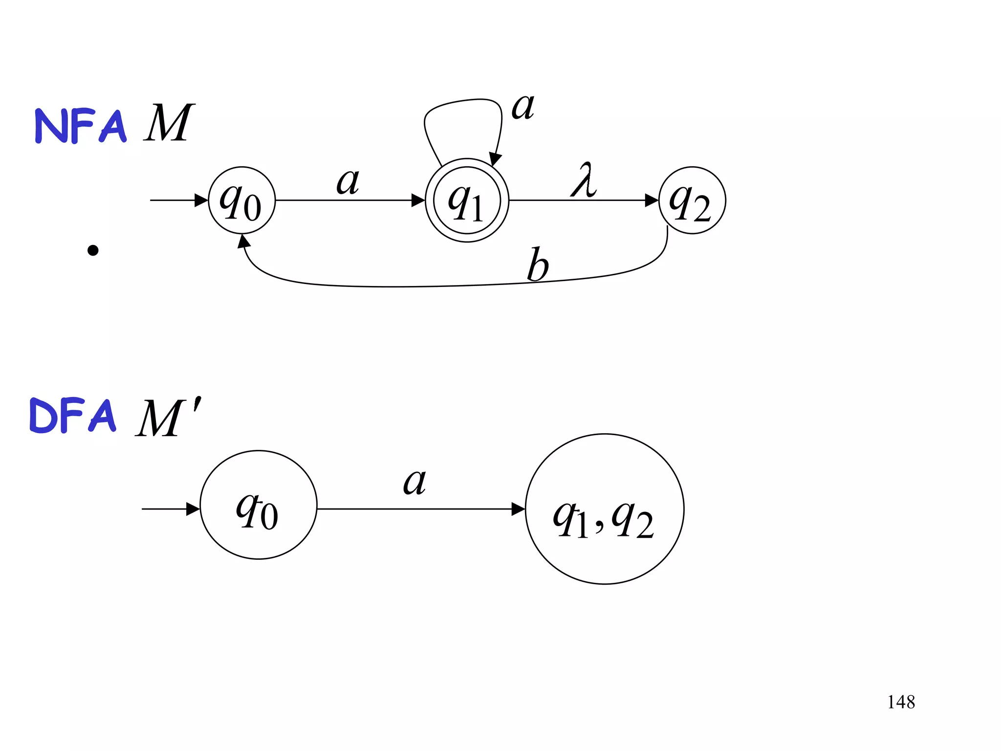 NFA   M                     a
          q0   a       q1                q2
 •                          b


DFA   M
          q0       a
                                q1, q2


                                              148
 