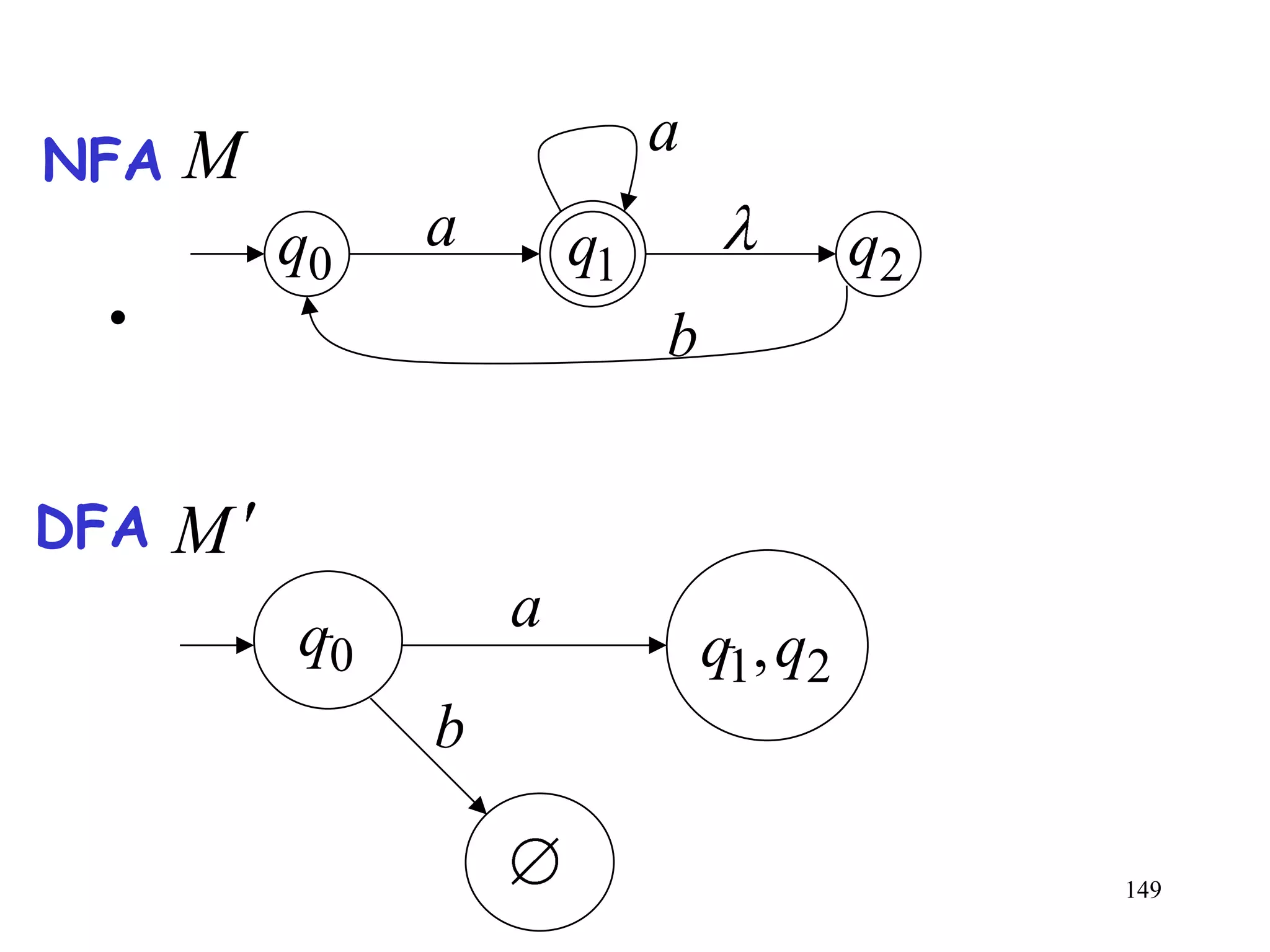 NFA   M                     a
          q0   a       q1                q2
 •                          b


DFA   M
          q0       a
                                q1, q2
               b

                                              149
 