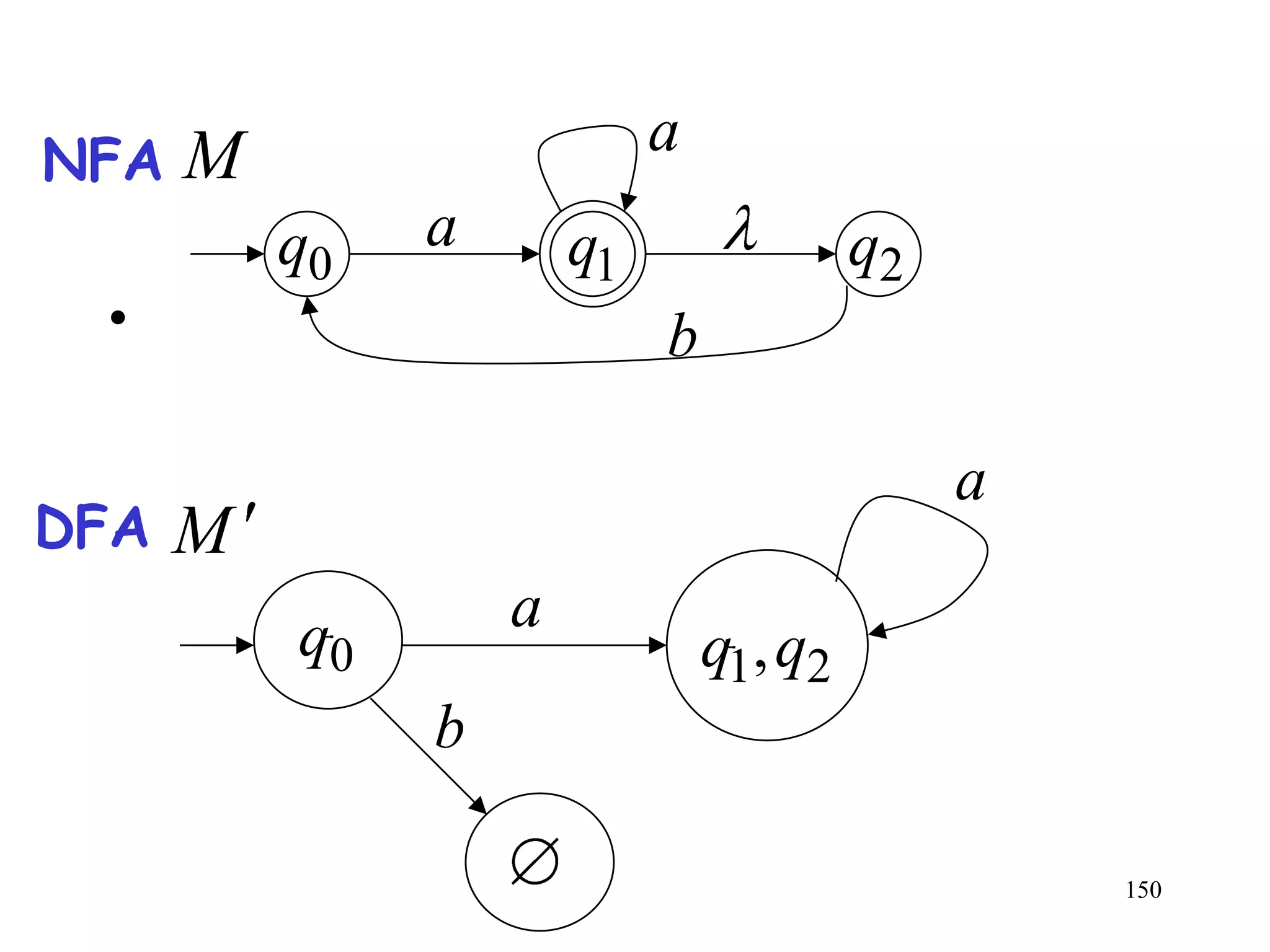 NFA   M                     a
          q0   a       q1                q2
 •                          b

                                              a
DFA   M
          q0       a
                                q1, q2
               b

                                                  150
 