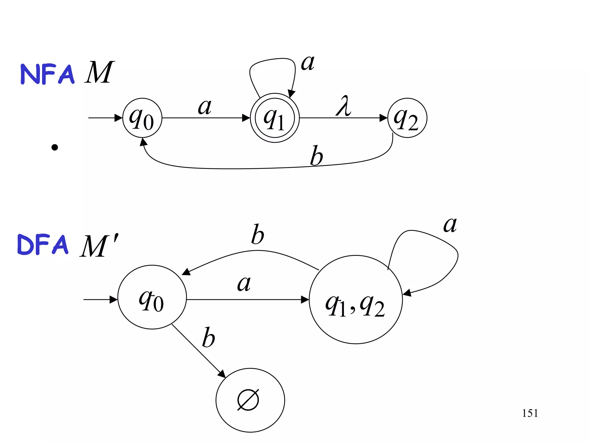 NFA   M                     a
          q0   a       q1                q2
 •                          b

                   b                          a
DFA   M
          q0       a
                                q1, q2
               b

                                                  151
 