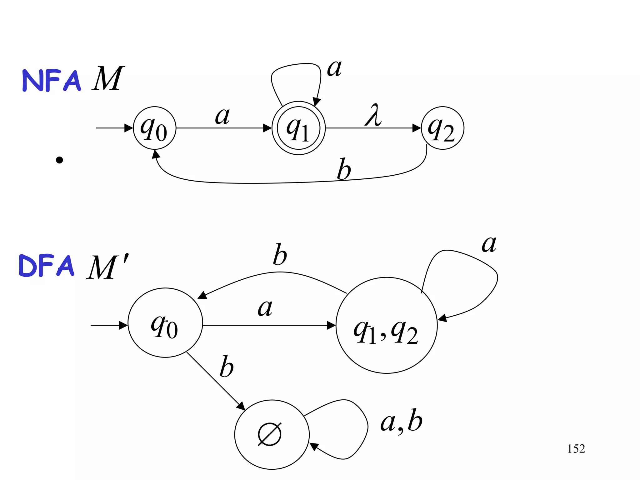 NFA   M                     a
          q0   a       q1                q2
 •                          b

                   b                          a
DFA   M
          q0       a
                                q1, q2
               b
                                  a, b
                                                  152
 