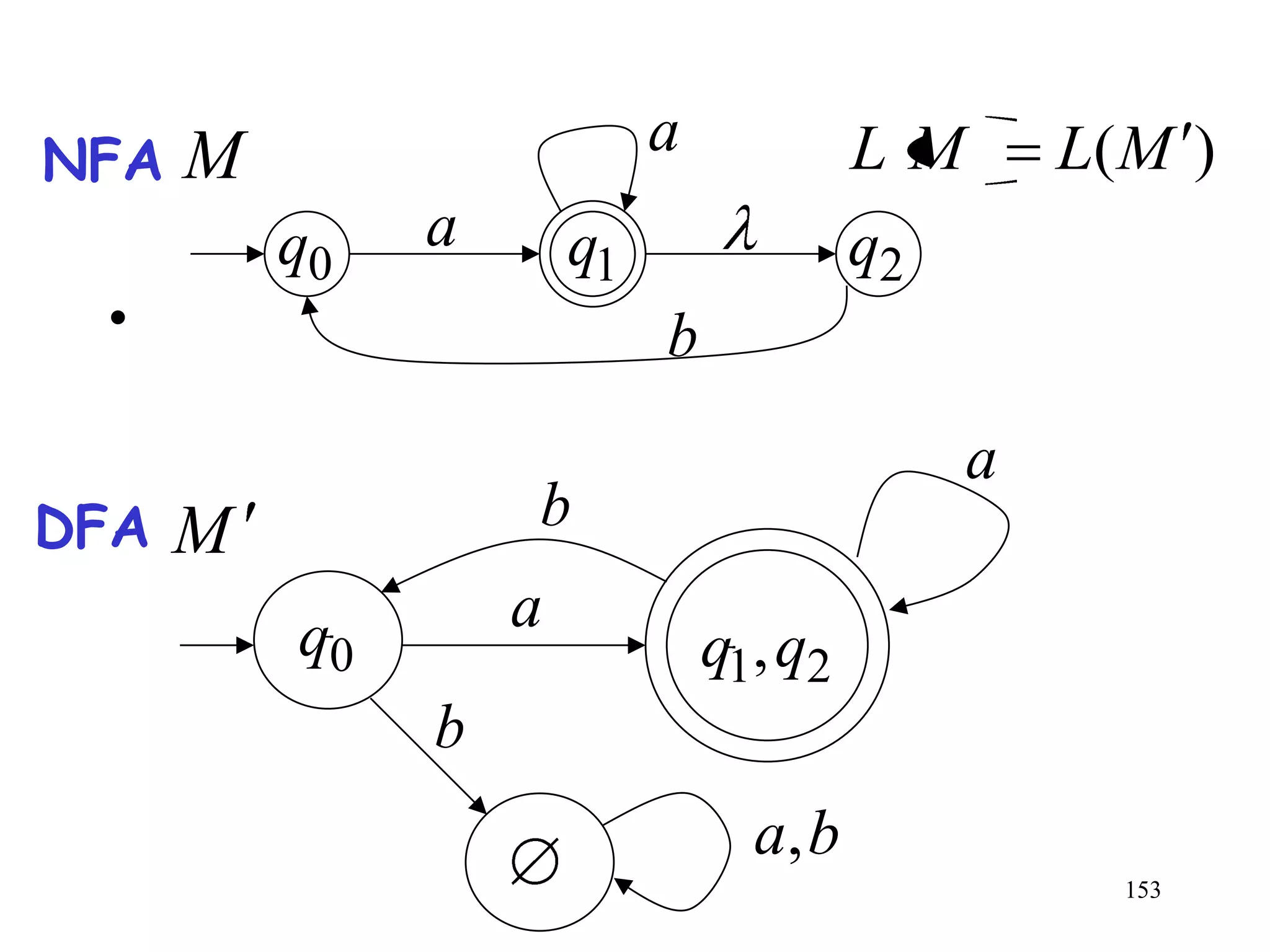 NFA   M                     a            LM       L(M )
          q0   a       q1                q2
 •                          b
                                              a
DFA   M            b

          q0       a
                                q1, q2
               b
                                  a, b
                                                    153
 