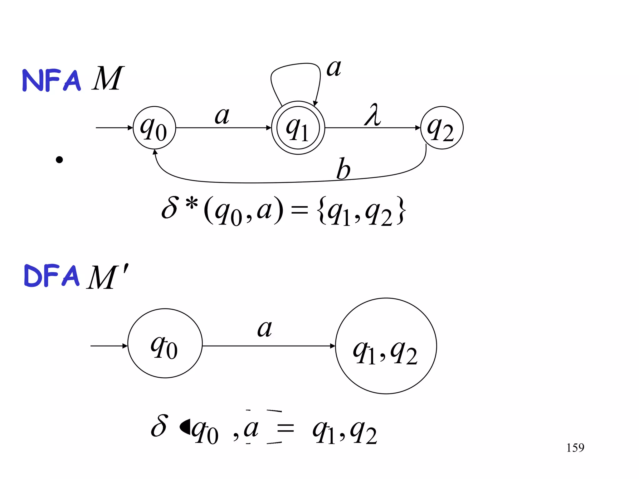 NFA   M                        a
          q0     a       q1                 q2
 •                           b
               * (q0 , a ) {q1, q2 }

DFA M

          q0         a
                                   q1, q2

               q0 , a         q1, q2             159
 