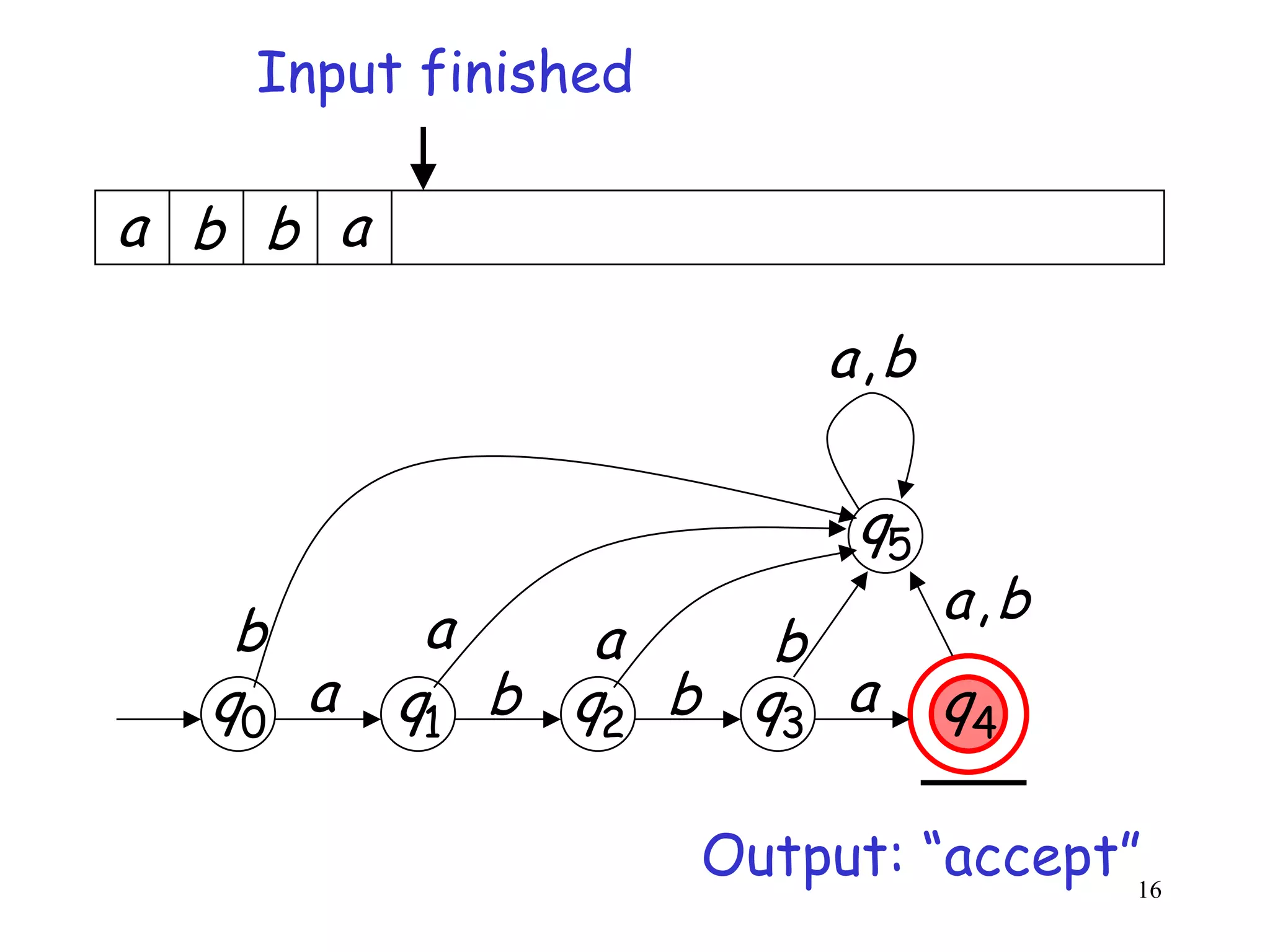 Input finished

a b b a

                        a,b

                          q5
           a                   a,b
   b            a    b
  q0 a    q1 b q2 b q3 a       q4

                    Output: “accept”16
 