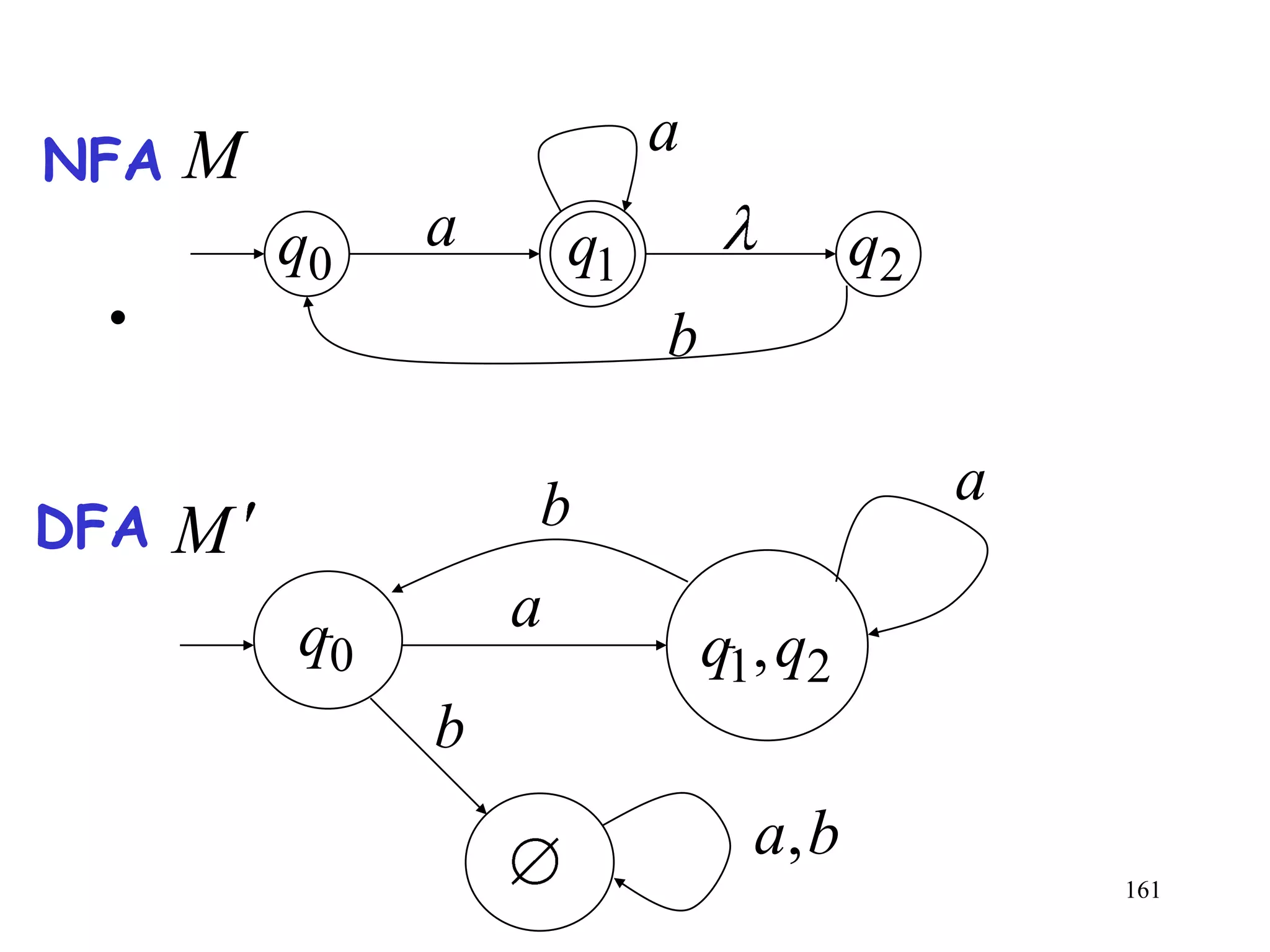 NFA   M                     a
          q0   a       q1                q2
 •                          b

                   b                          a
DFA   M
          q0       a
                                q1, q2
               b
                                  a, b
                                                  161
 