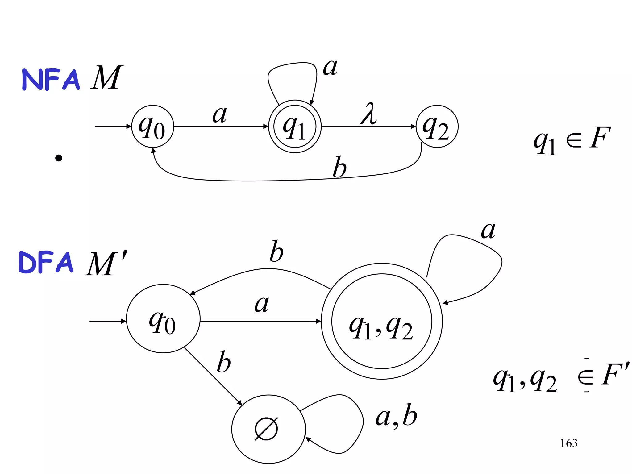 NFA   M                     a
          q0   a       q1                q2       q1         F
 •                          b
                                              a
DFA   M            b

          q0       a
                                q1, q2
               b                              q1, q2         F
                                  a, b
                                                       163
 
