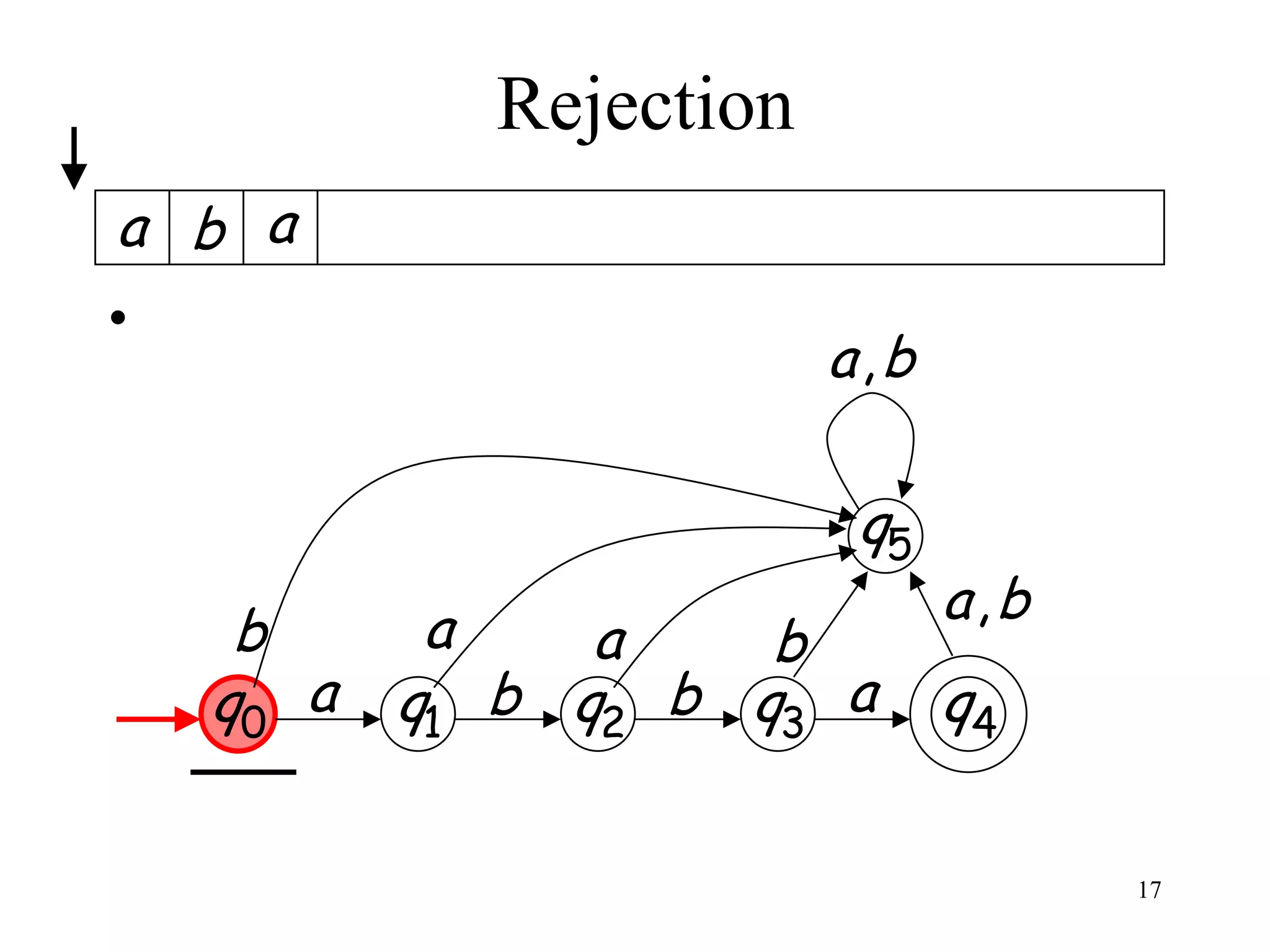 Rejection
a b a
•
                         a,b

                          q5
            a                  a,b
     b           a    b
    q0 a   q1 b q2 b q3 a      q4

                                     17
 