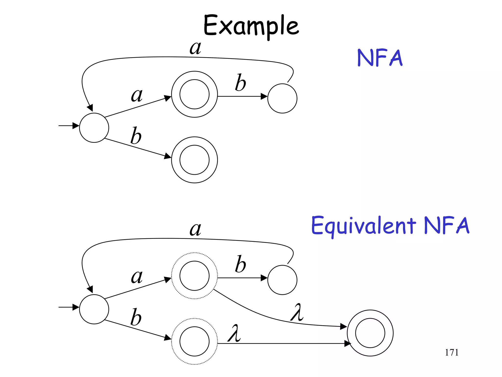 Example
    a                 NFA
a         b

b


    a             Equivalent NFA

a         b

b
                             171
 