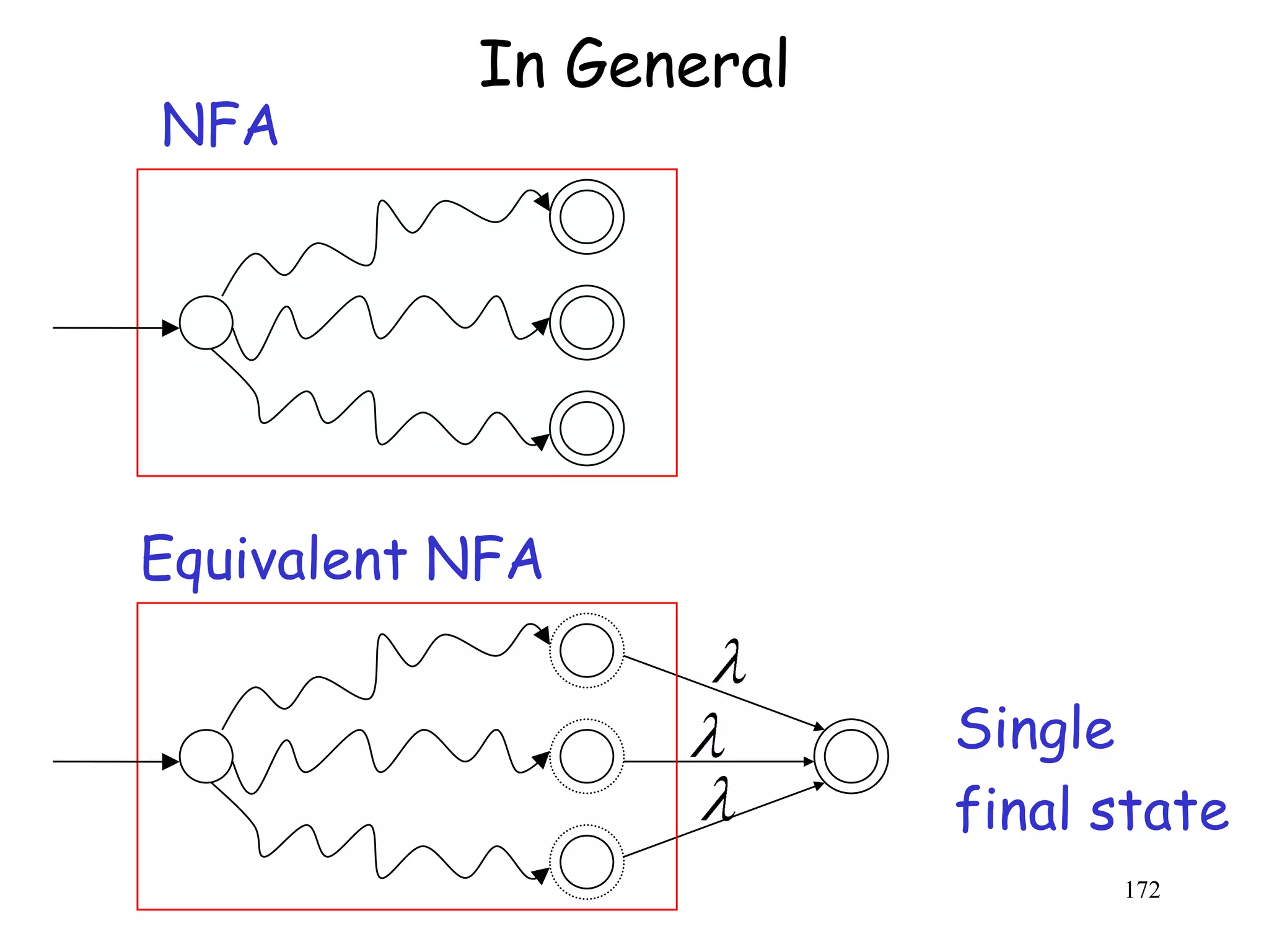 In General
NFA




Equivalent NFA

                        Single
                        final state
                              172
 