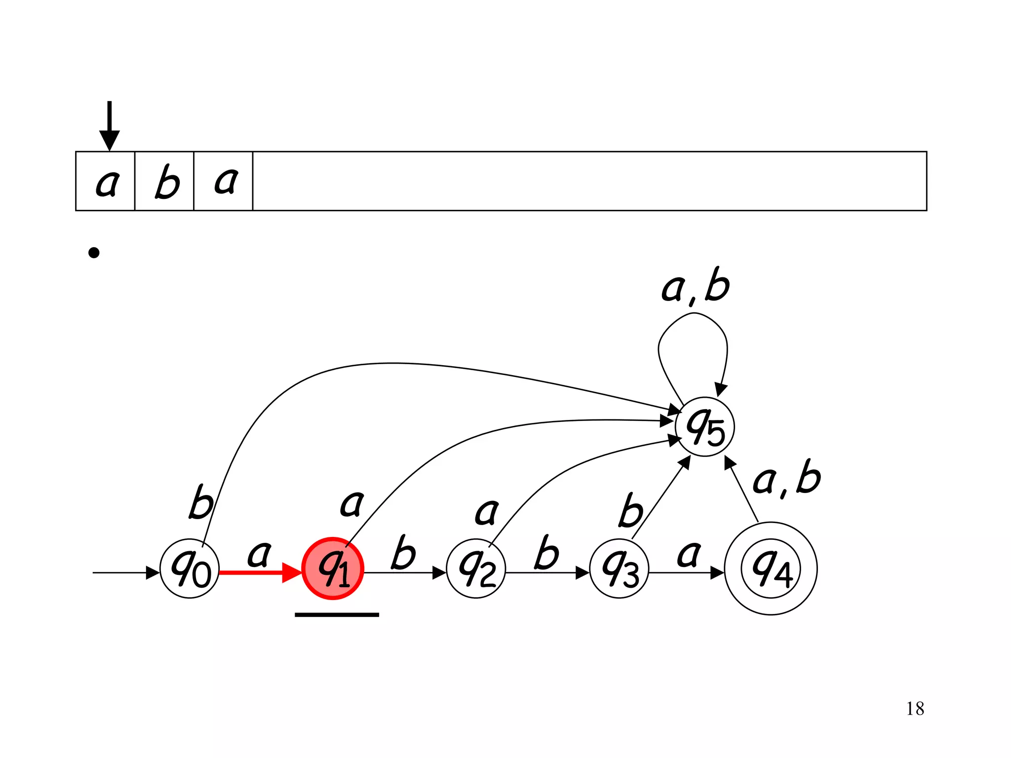 a b a
•
                       a,b

                        q5
            a                a,b
     b           a    b
    q0 a   q1 b q2 b q3 a    q4

                                   18
 