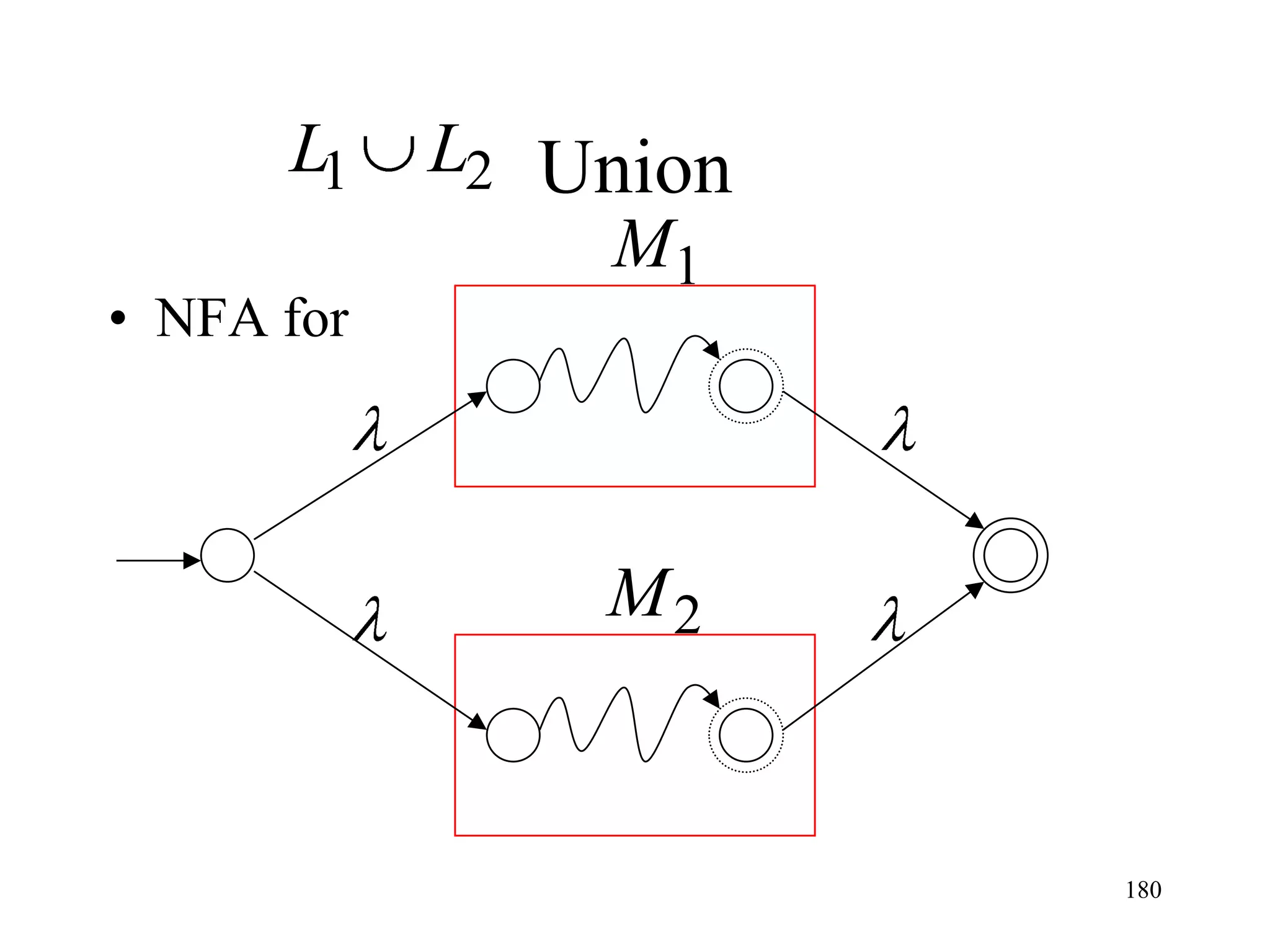 L1    L2 Union
                M1
• NFA for



                M2


                       180
 