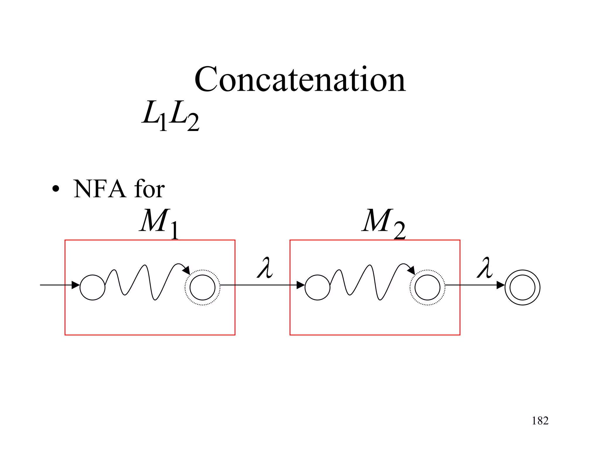 Concatenation
       L1L2

• NFA for
       M1             M2




                            182
 