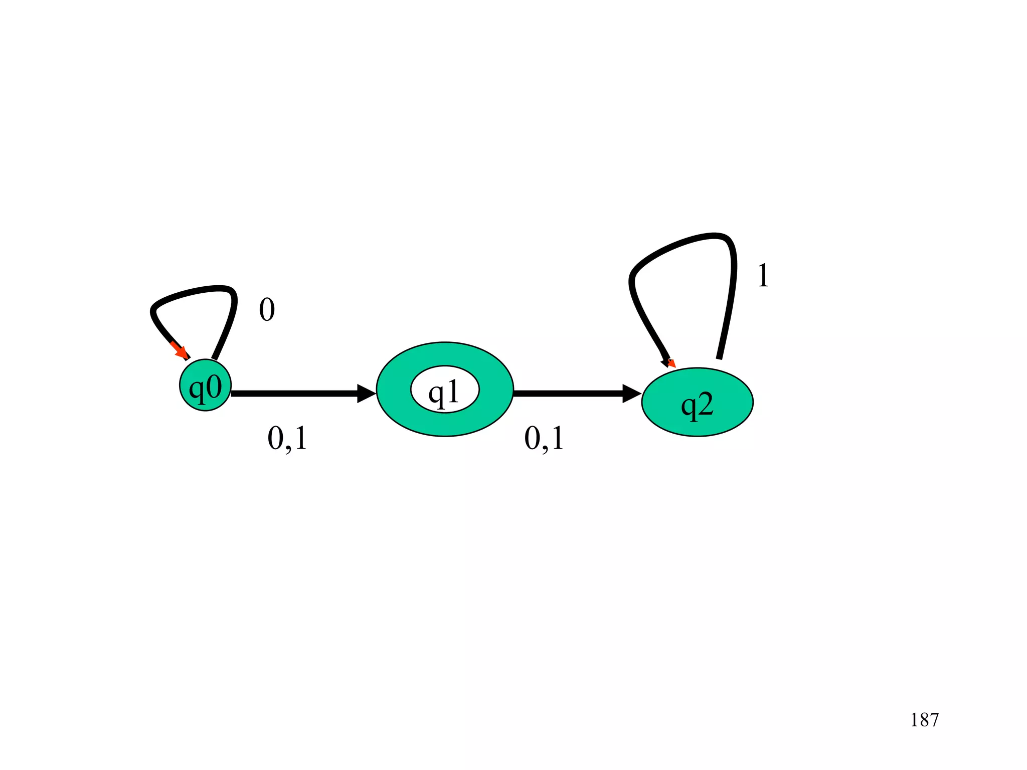 1
     0

q0         q1         q2
     0,1        0,1




                               187
 