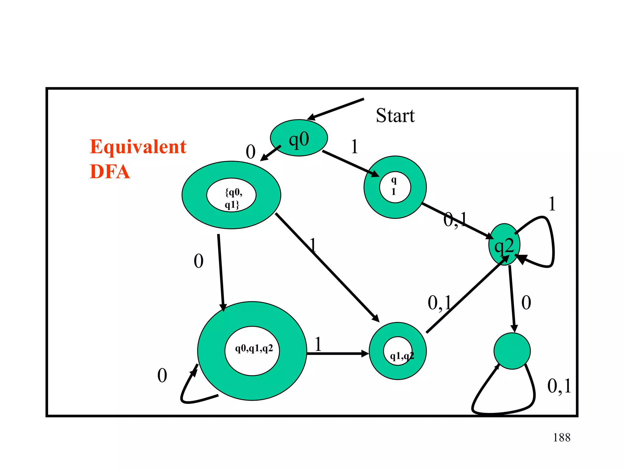 Start
Equivalent                    q0       1
                        0
DFA                                         q
                 {q0,                       1
                 q1}                                                1
                                                     0,1
                               1                           q2
             0
                                                    0,1         0

                   q0,q1,q2        1        q1,q2

      0                                                             0,1

                                                                    188
 