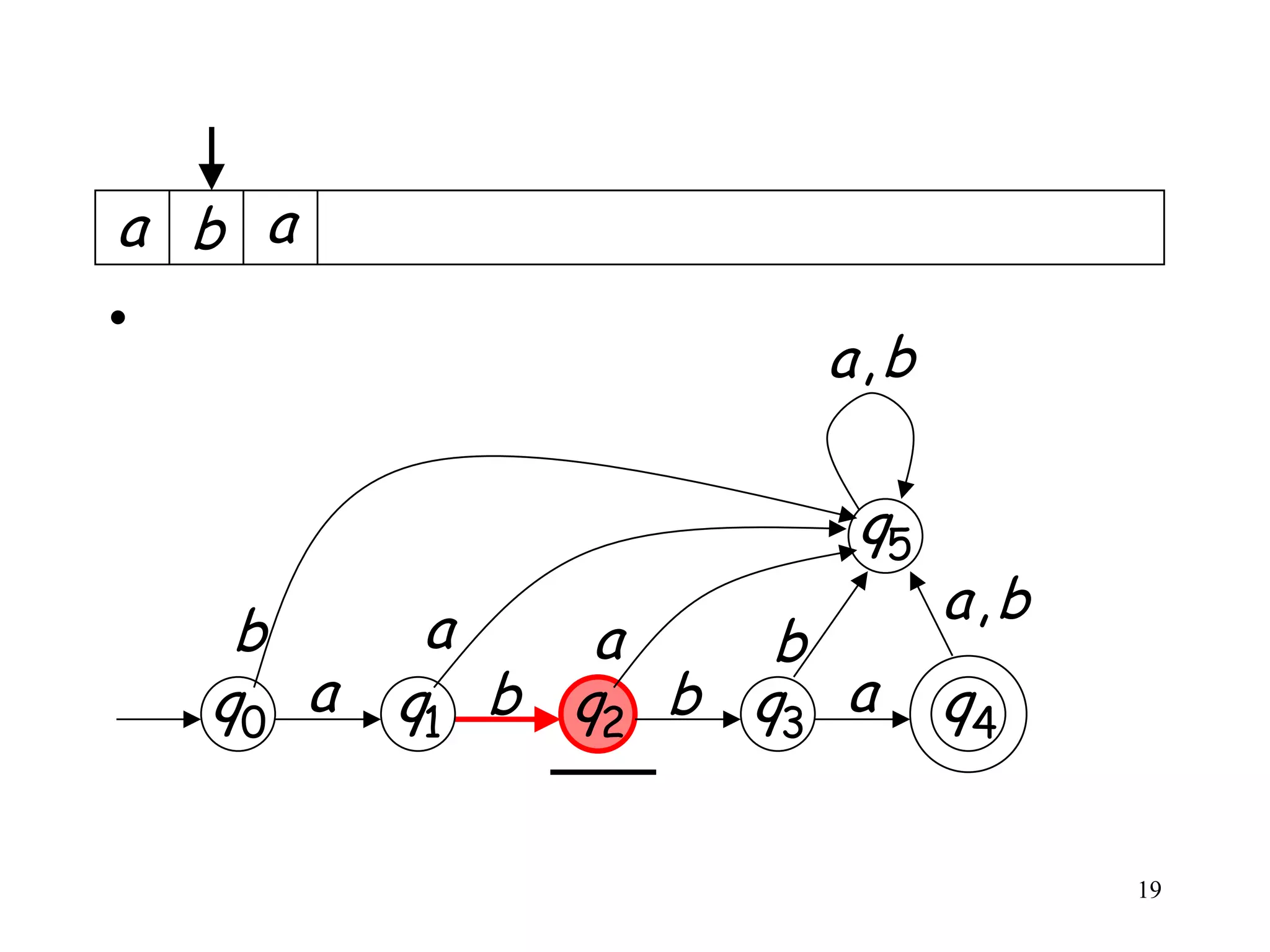 a b a
•
                       a,b

                        q5
            a                a,b
     b           a    b
    q0 a   q1 b q2 b q3 a    q4

                                   19
 
