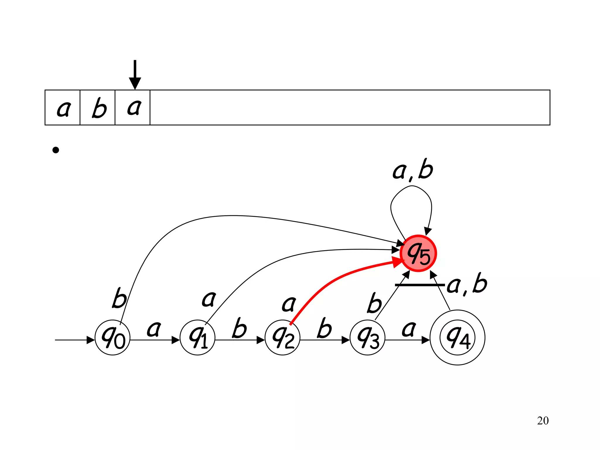 a b a
•
                       a,b

                        q5
            a                a,b
     b           a    b
    q0 a   q1 b q2 b q3 a    q4

                                   20
 