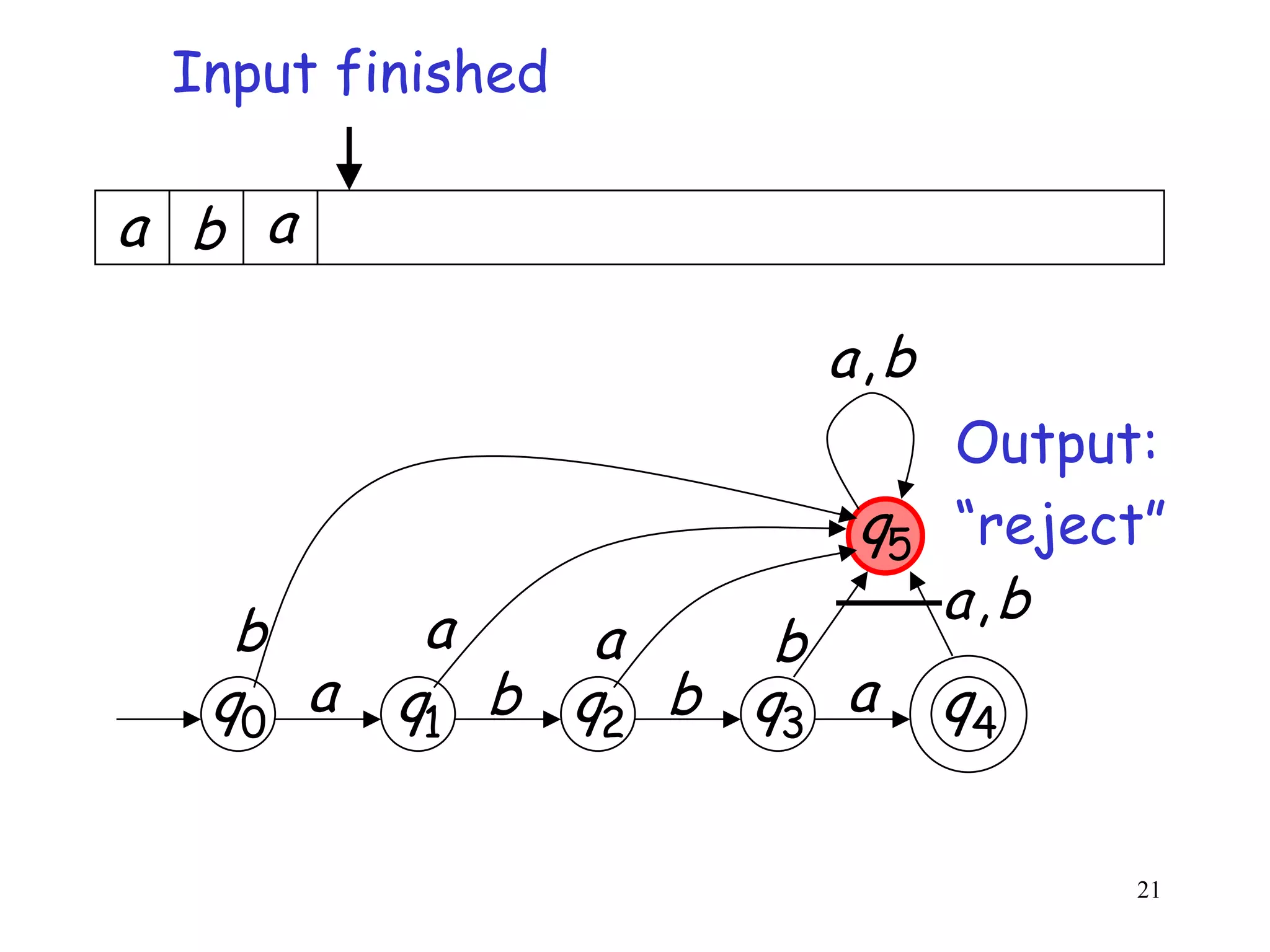 Input finished

a b a

                     a,b
                         Output:
                      q5 “reject”
          a              a,b
   b           a    b
  q0 a   q1 b q2 b q3 a    q4

                                21
 