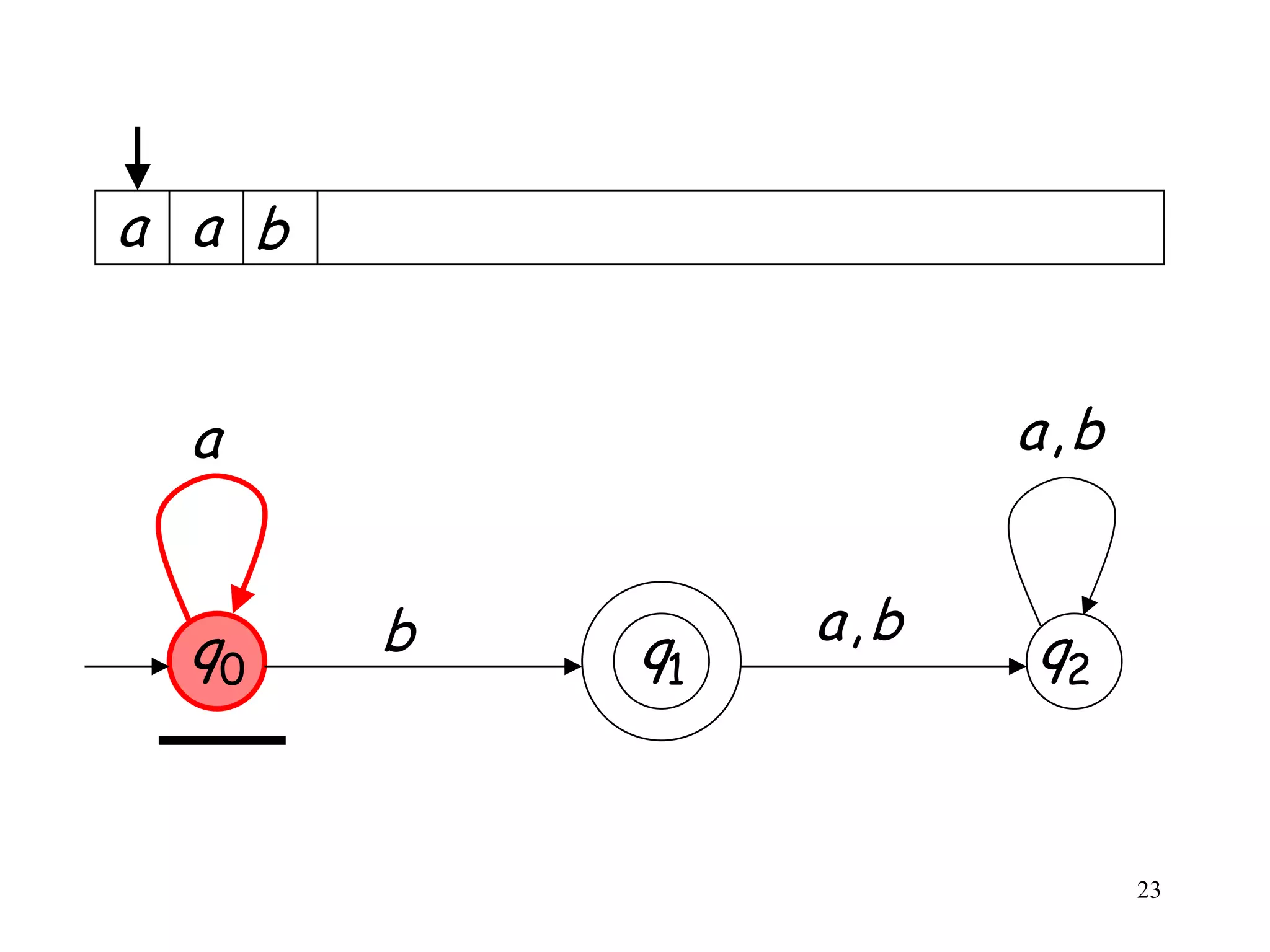 a a b


  a                    a,b


  q0    b        a,b
            q1         q2


                             23
 