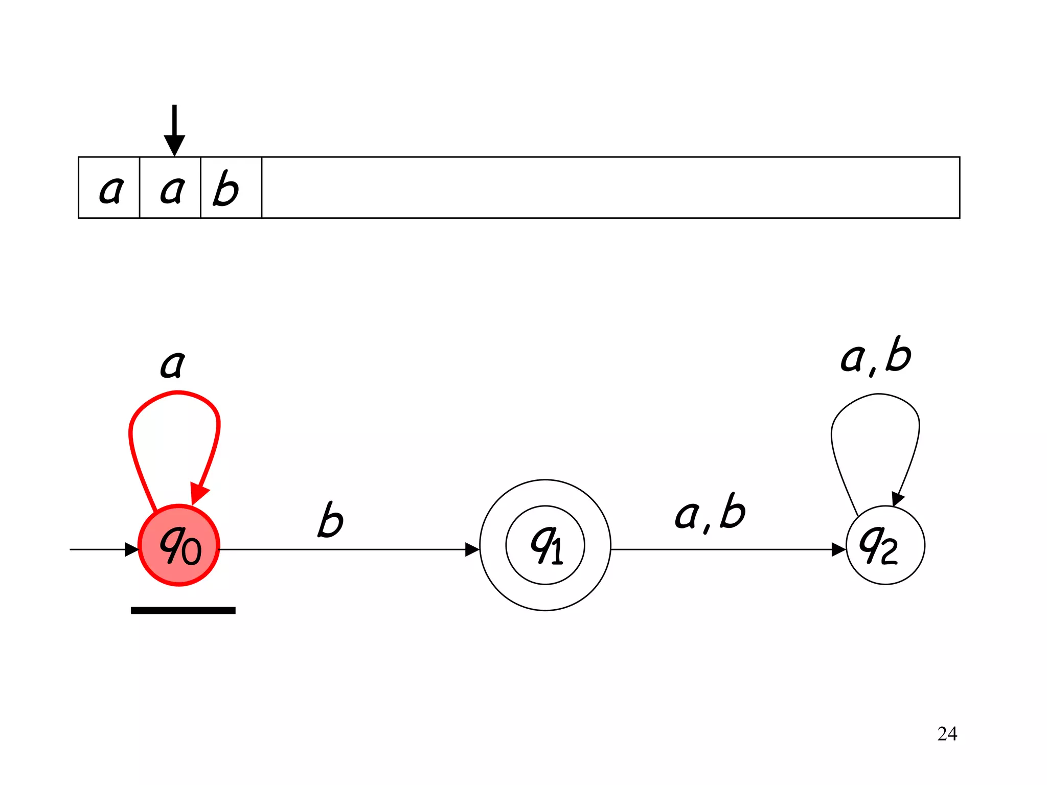a a b


  a                    a,b


  q0    b        a,b
            q1         q2


                             24
 