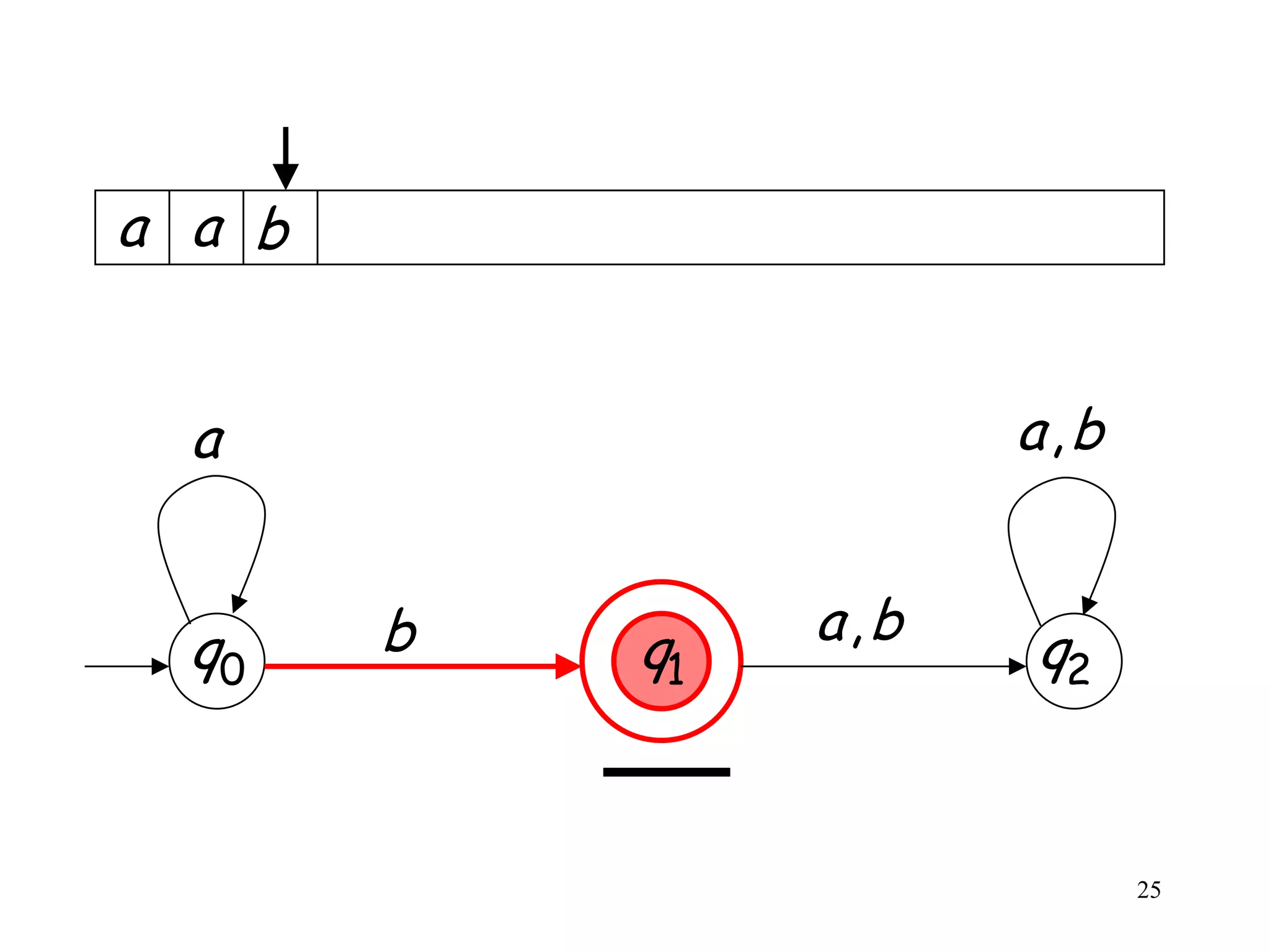 a a b


  a                    a,b


  q0    b        a,b
            q1         q2


                             25
 