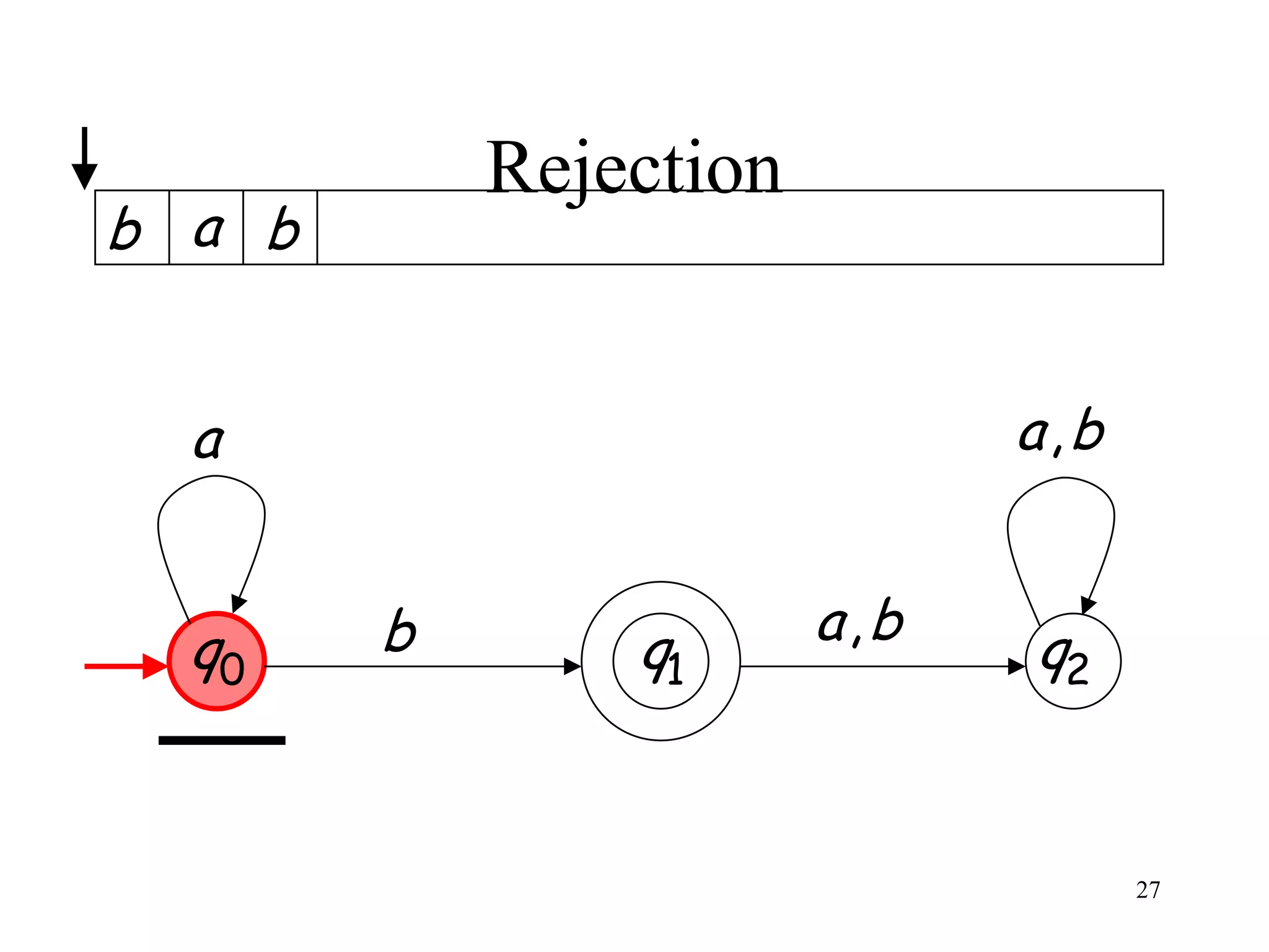 Rejection
b a b


  a                           a,b


  q0    b               a,b
                q1            q2


                                    27
 