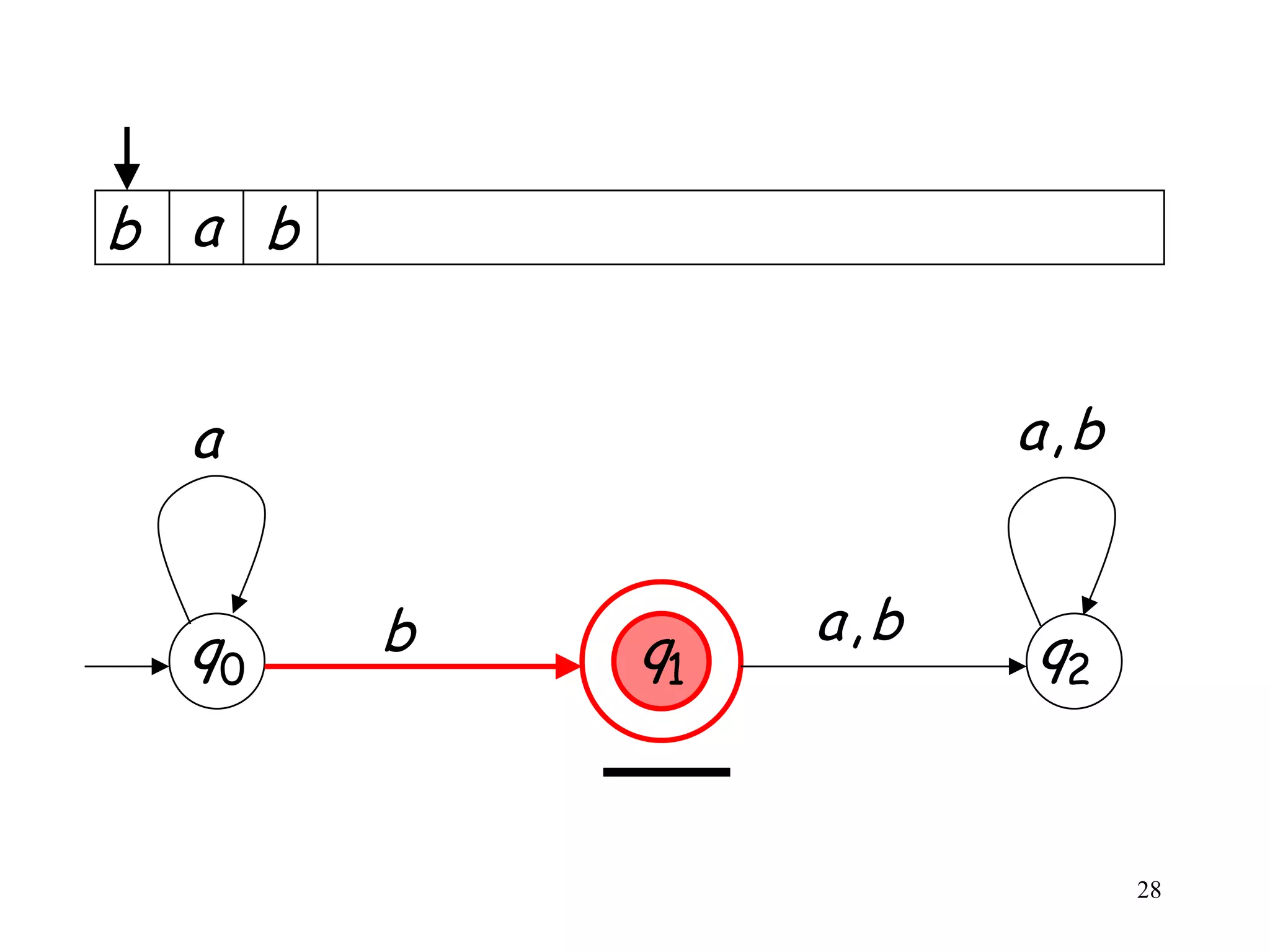 b a b


  a                    a,b


  q0    b        a,b
            q1         q2


                             28
 