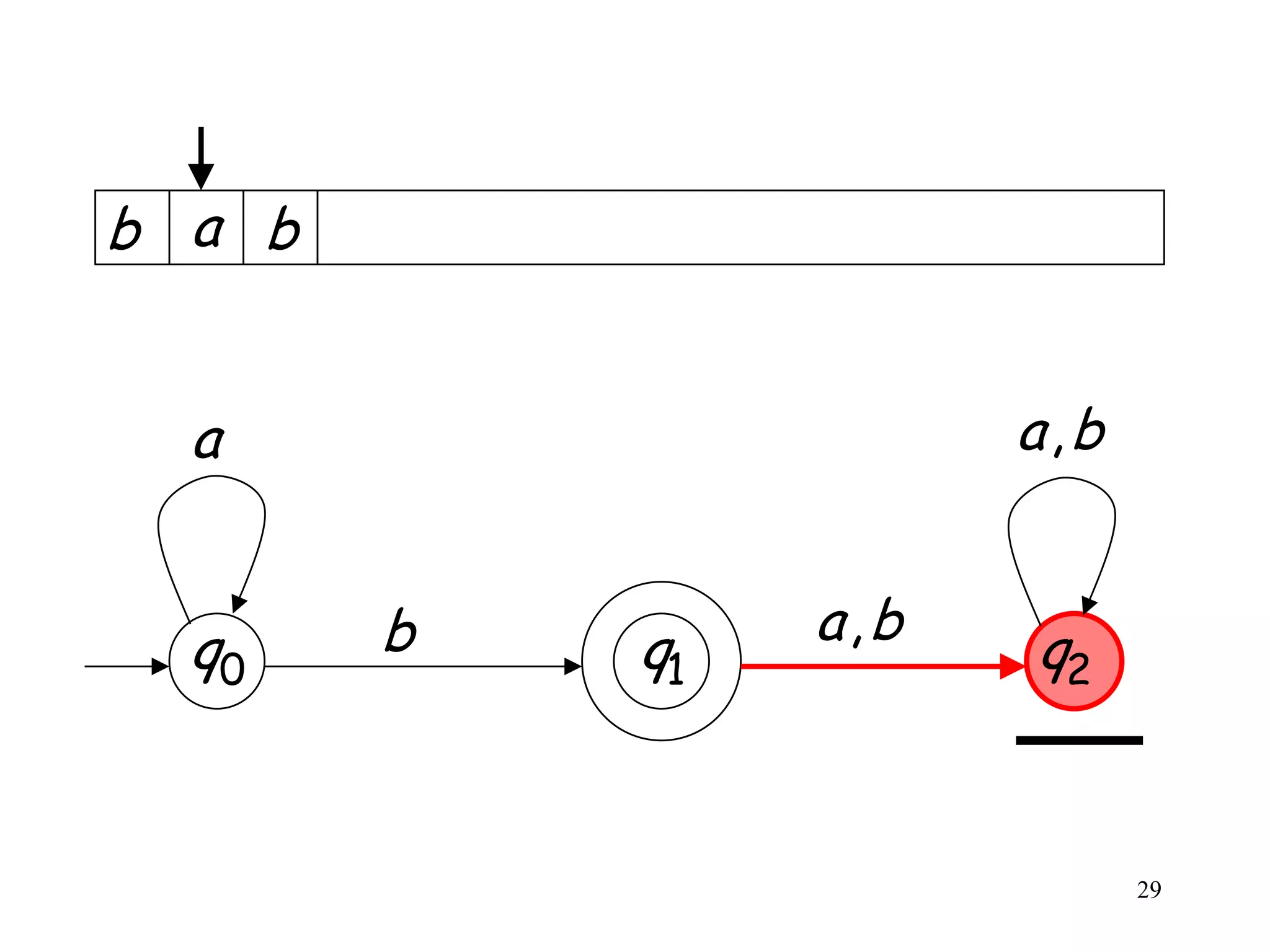 b a b


  a                    a,b


  q0    b        a,b
            q1         q2


                             29
 