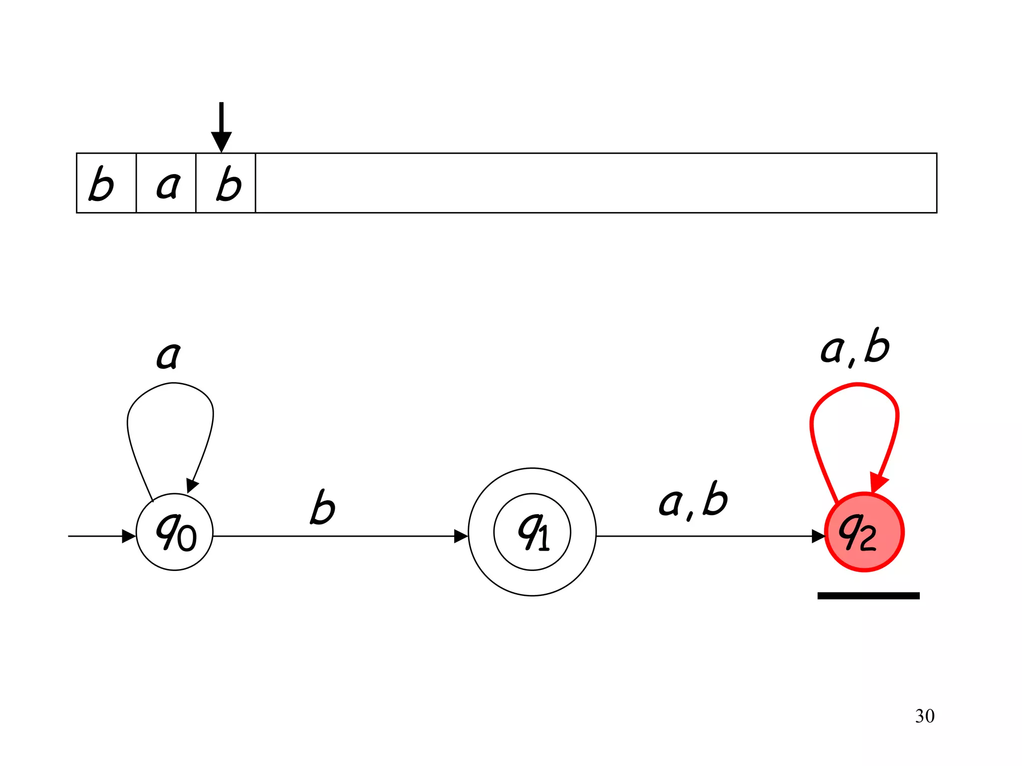 b a b


  a                    a,b


  q0    b        a,b
            q1         q2


                             30
 