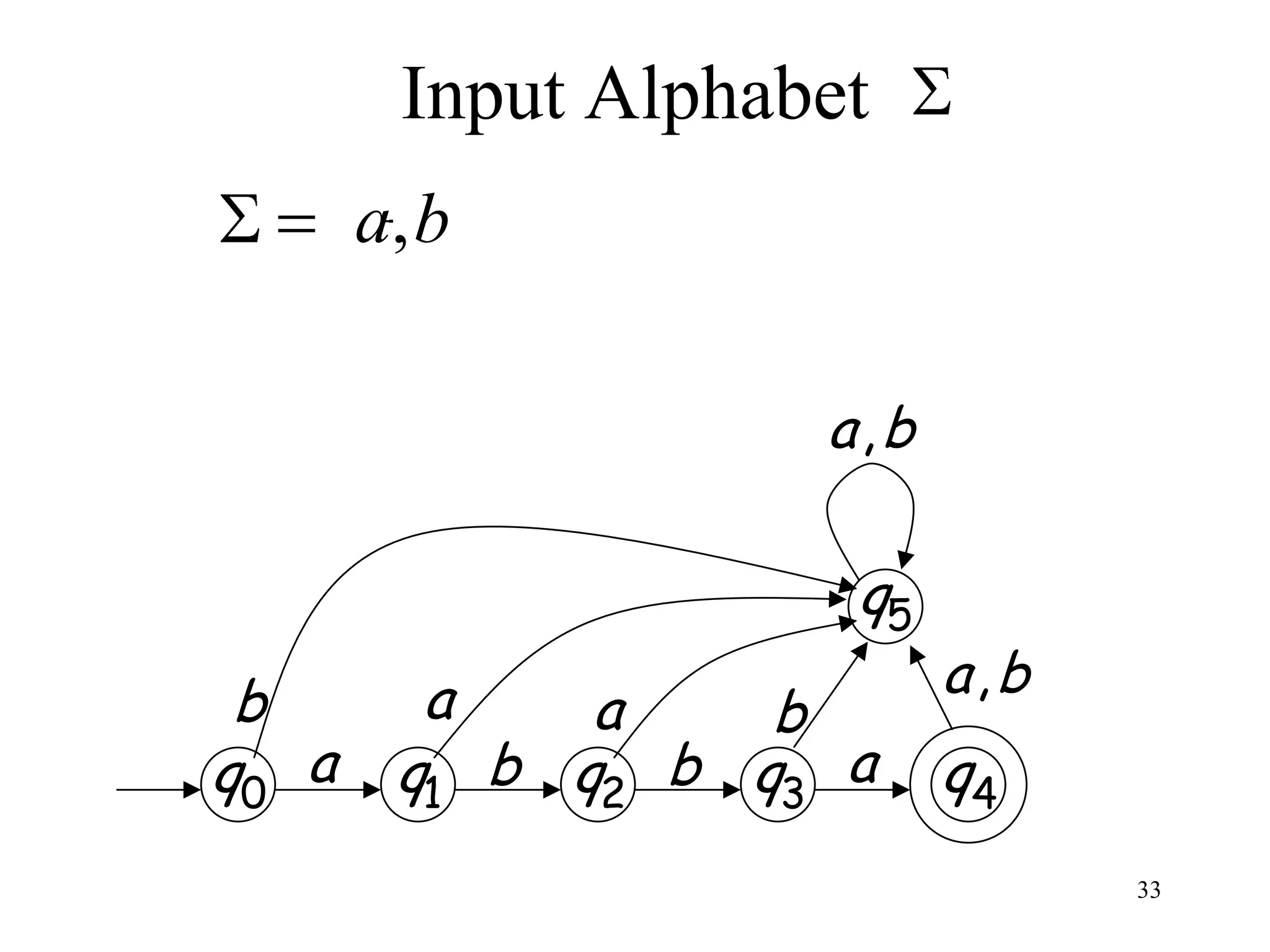 Input Alphabet
       a, b

                    a,b

                     q5
 b       a                a,b
              a    b
q0 a    q1 b q2 b q3 a    q4
                                33
 