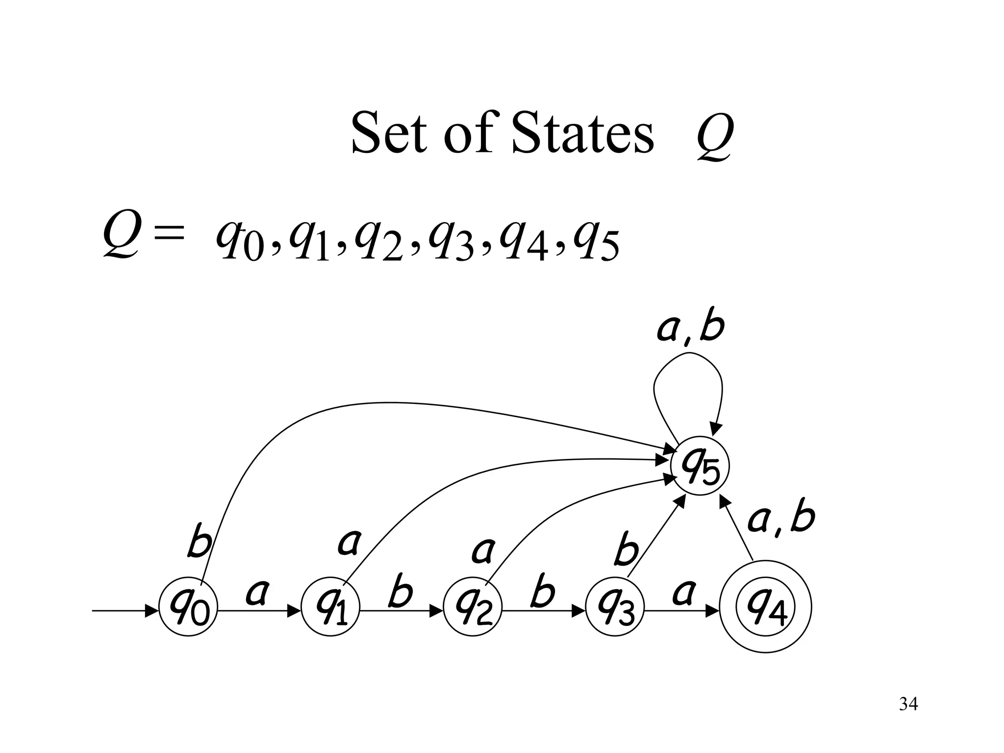 Set of States Q
Q    q0 , q1, q2 , q3 , q4 , q5
                                  a,b

                                   q5
            a                           a,b
     b           a    b
    q0 a   q1 b q2 b q3 a               q4

                                              34
 