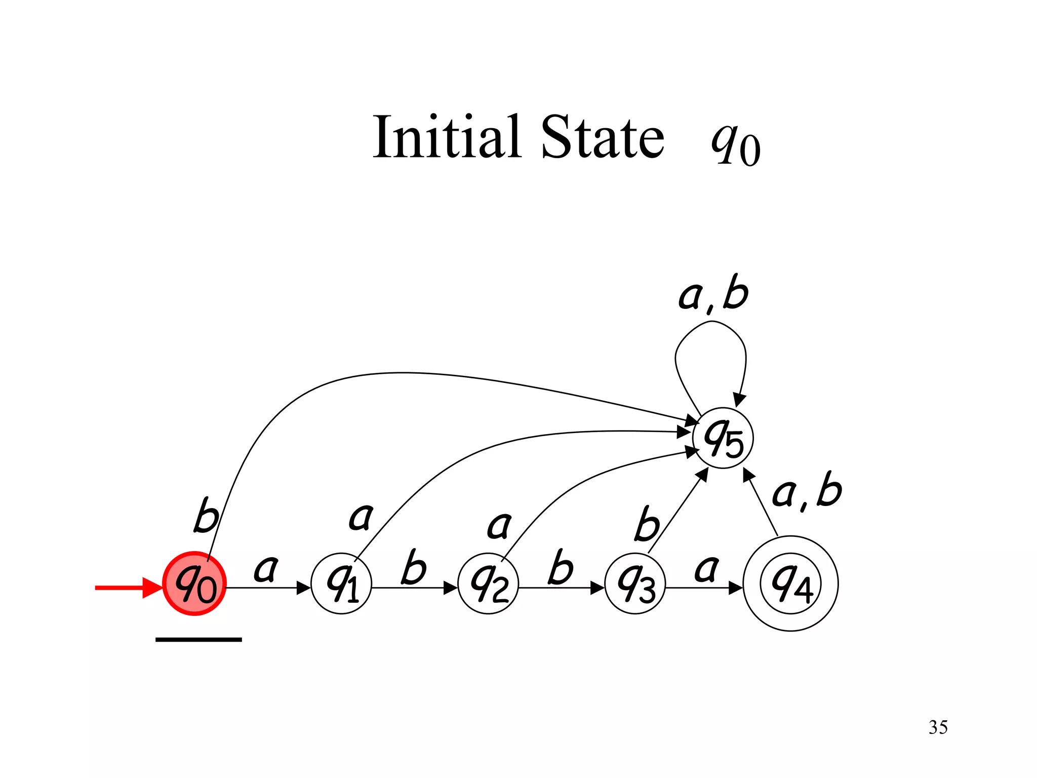 Initial State q0

                    a,b

                     q5
        a                  a,b
 b           a    b
q0 a   q1 b q2 b q3 a      q4

                                 35
 