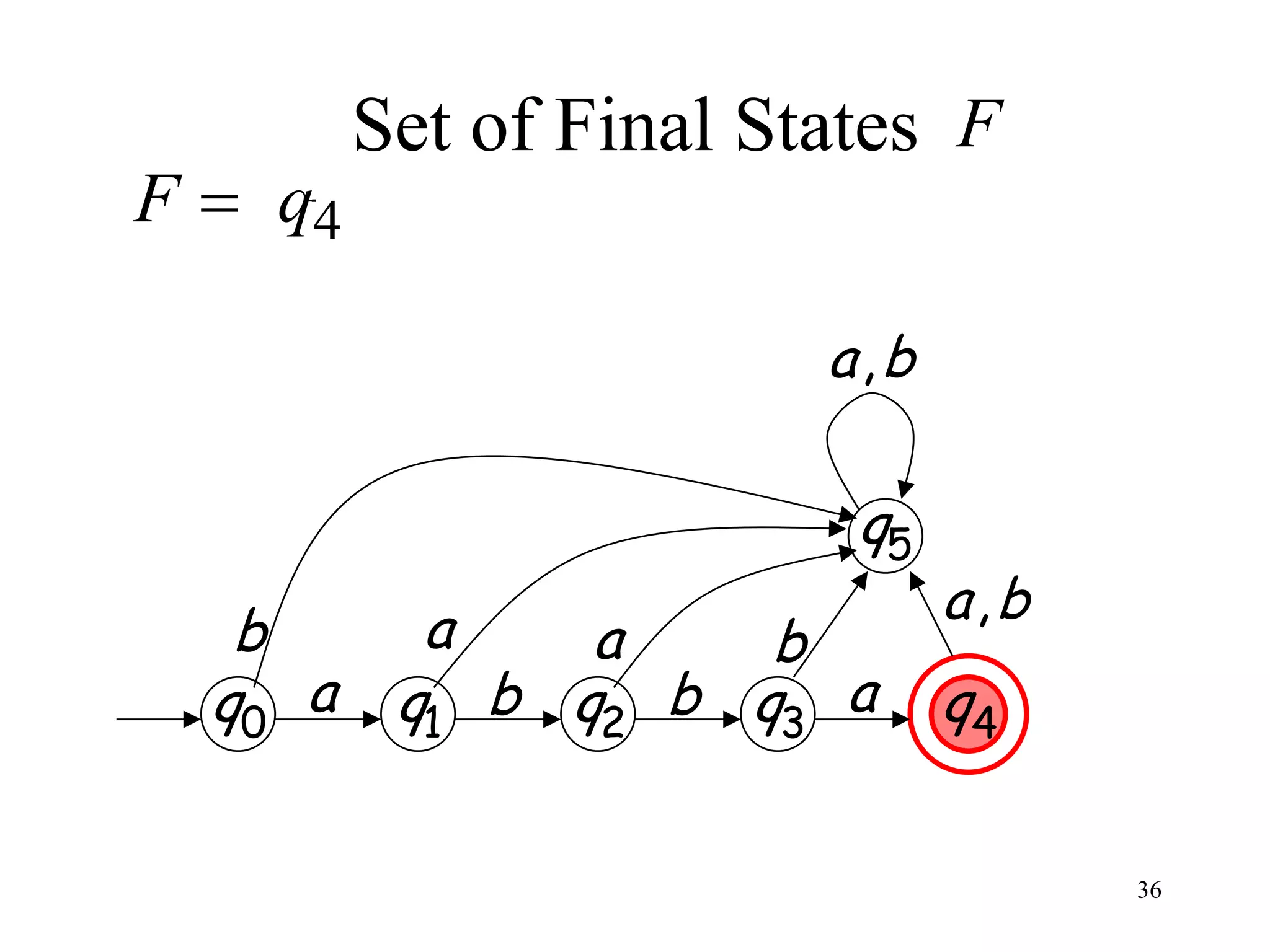 Set of Final States F
F     q4

                          a,b

                           q5
             a                  a,b
     b            a    b
    q0 a    q1 b q2 b q3 a      q4

                                      36
 