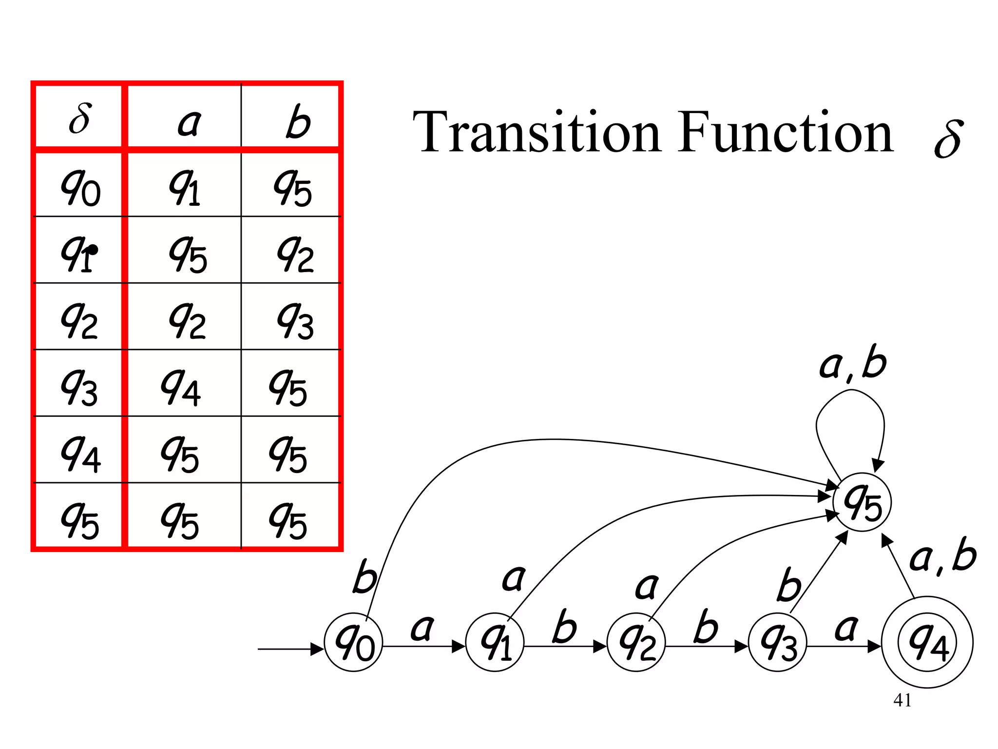 a    b      Transition Function
q0    q1   q5
q1•   q5   q2
q2    q2   q3
q3    q4   q5                      a,b
q4    q5   q5
q5    q5   q5                       q5
                 b      a                 a,b
                             a    b
                q0 a   q1 b q2 b q3 a     q4
                                         41
 