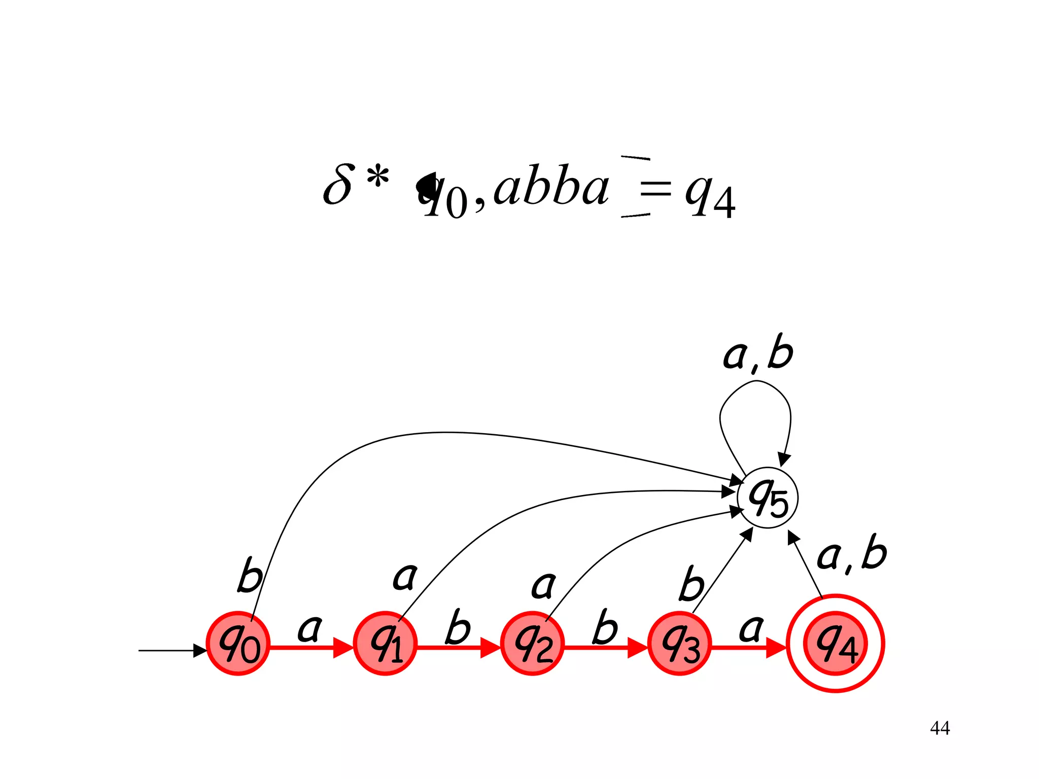 * q0 , abba   q4

                      a,b

                          q5
 b      a                      a,b
             a    b
q0 a   q1 b q2 b q3 a          q4
                                     44
 