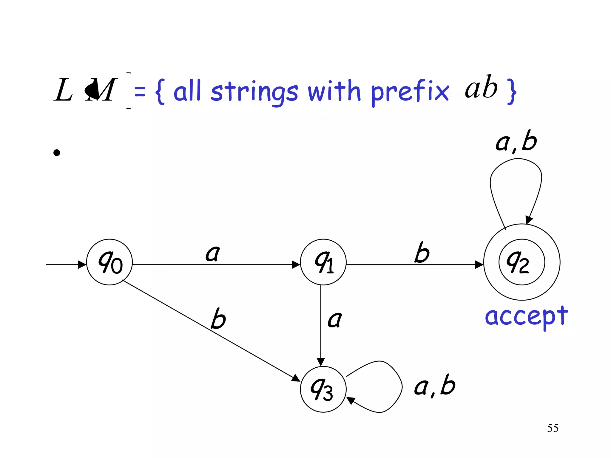 LM       = { all strings with prefix   ab }
•                                        a,b



    q0        a         q1      b         q2

               b         a              accept

                       q3       a,b
                                               55
 