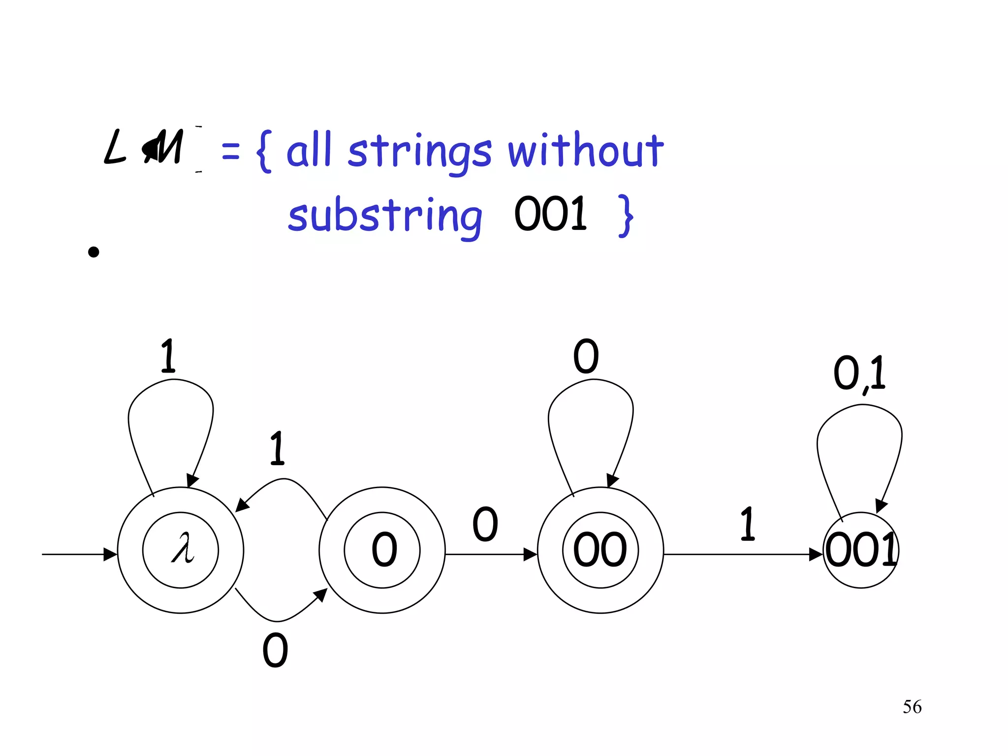 L M = { all strings without
            substring 001 }
•

      1                   0           0,1
           1
                     0            1
                0         00          001

           0
                                            56
 