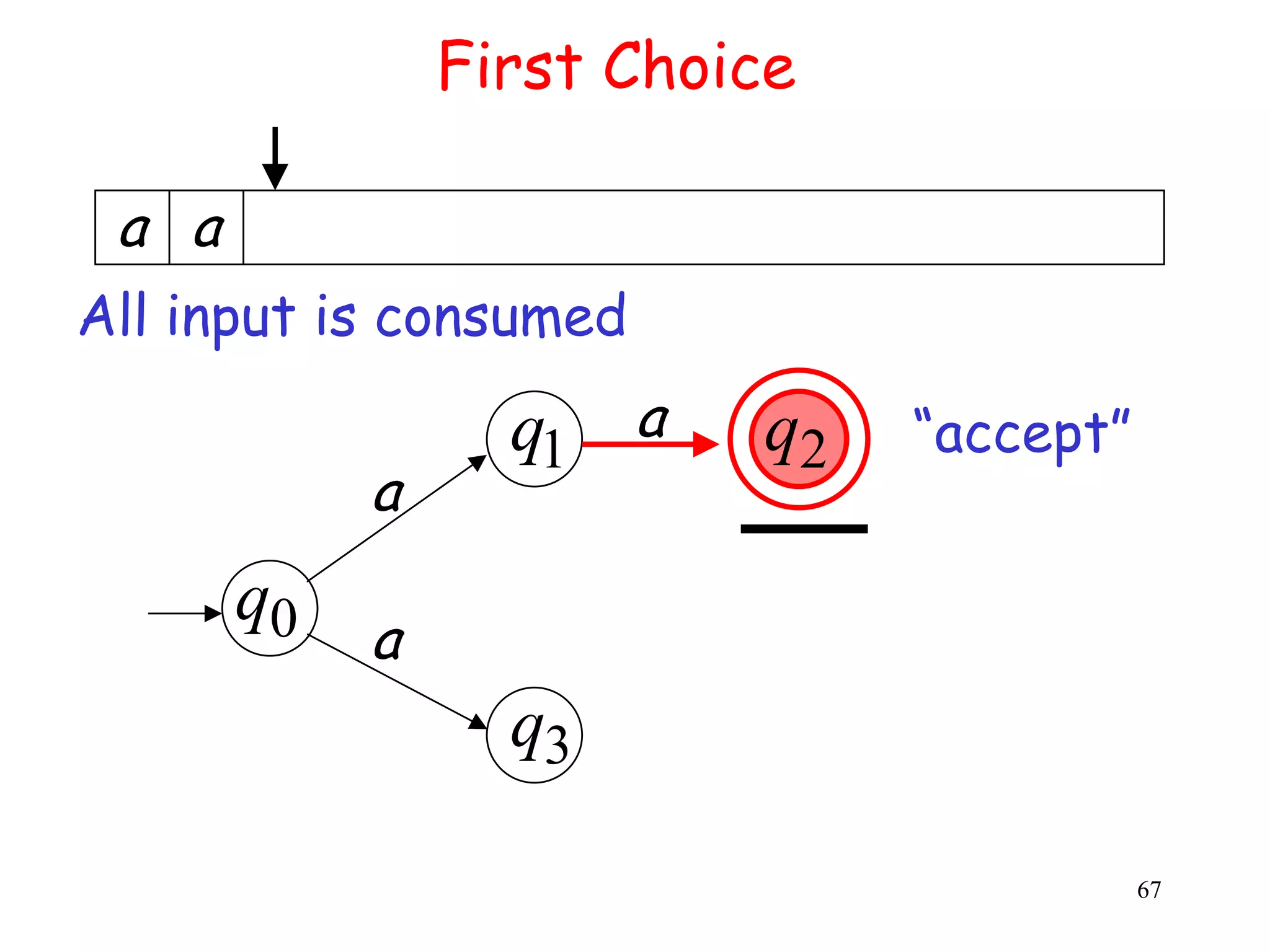 First Choice

 a a
All input is consumed

                  q1 a    q2   “accept”
            a
       q0
            a
                  q3

                                          67
 